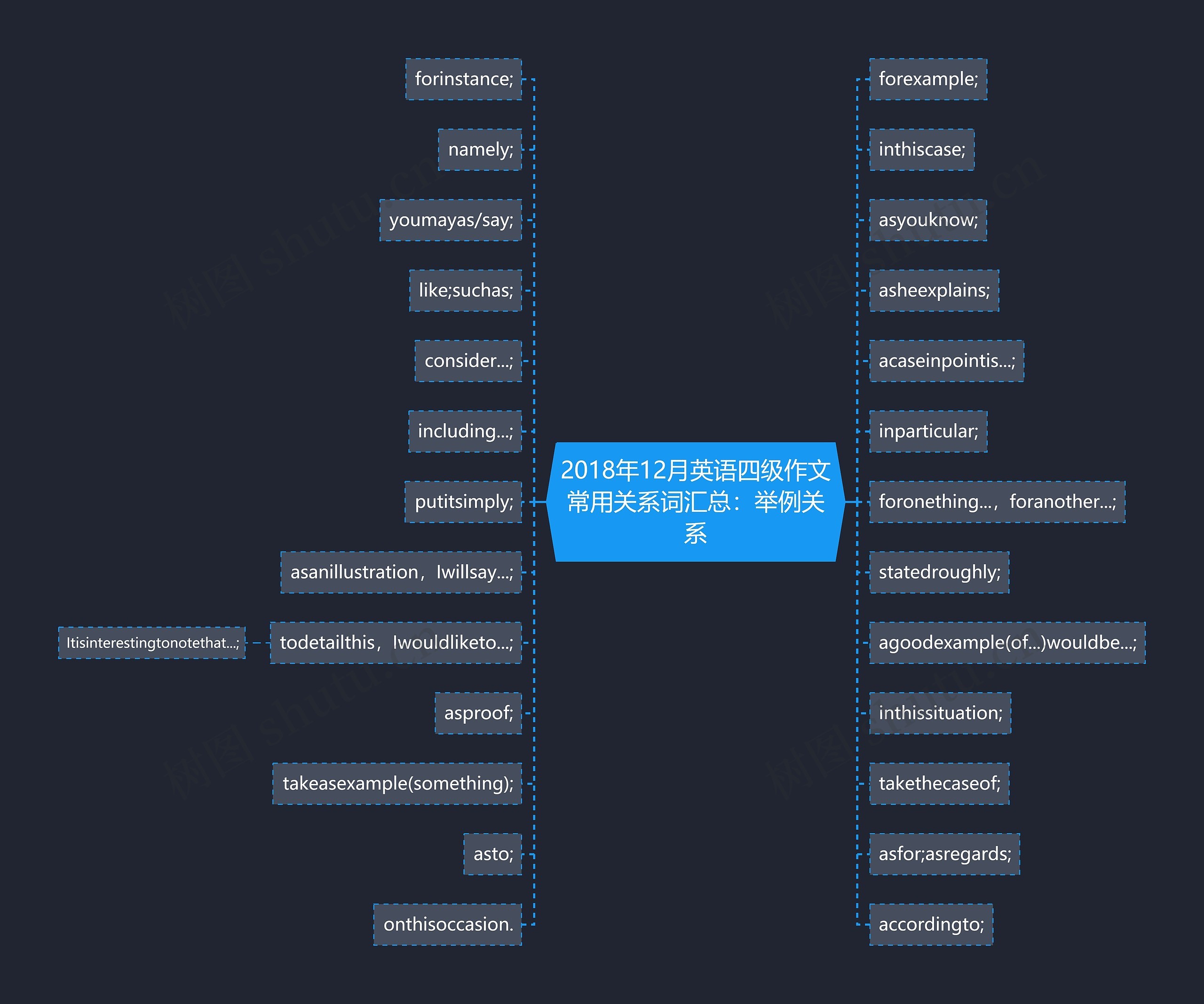 2018年12月英语四级作文常用关系词汇总：举例关系思维导图