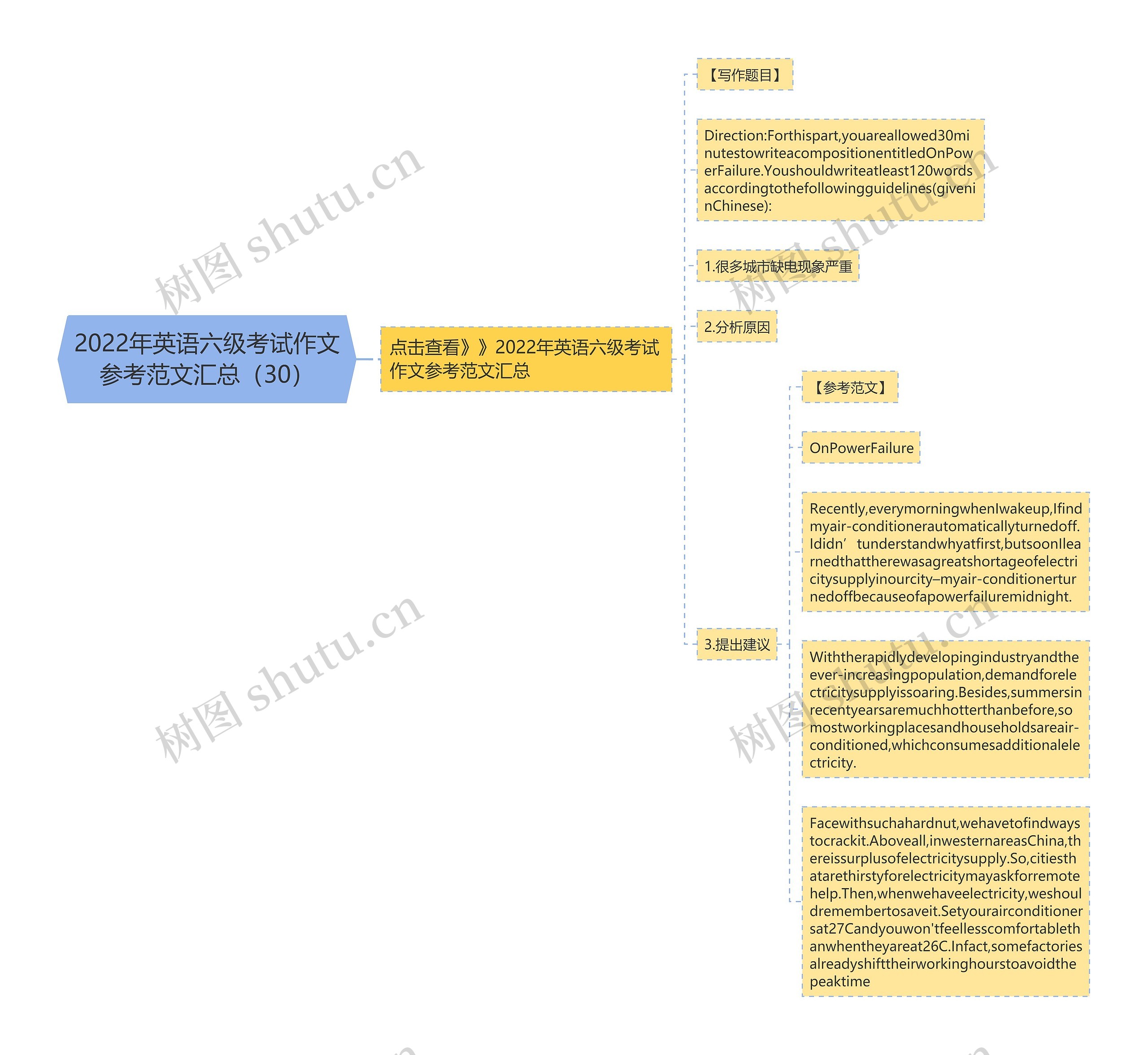 2022年英语六级考试作文参考范文汇总（30）