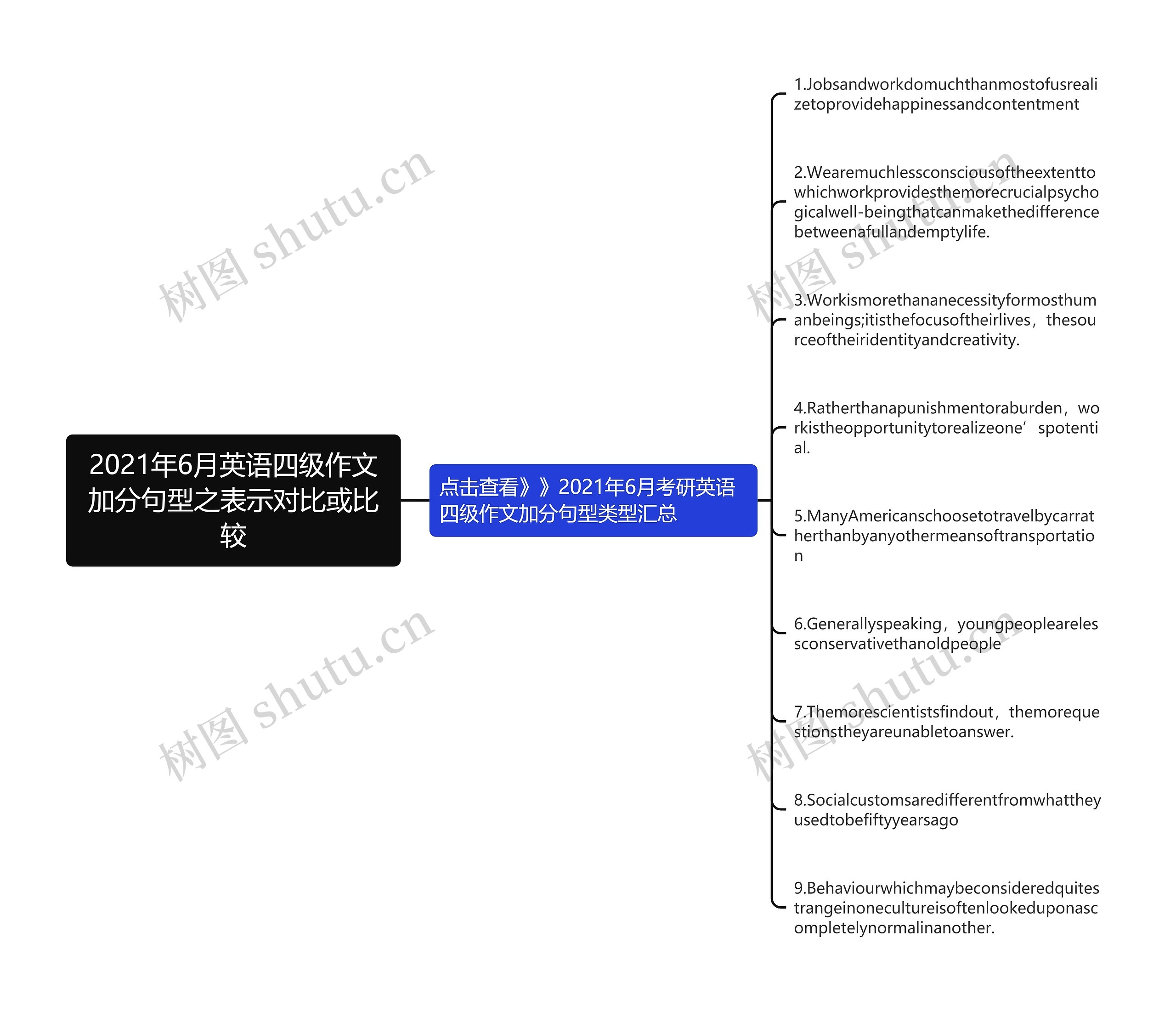 2021年6月英语四级作文加分句型之表示对比或比较