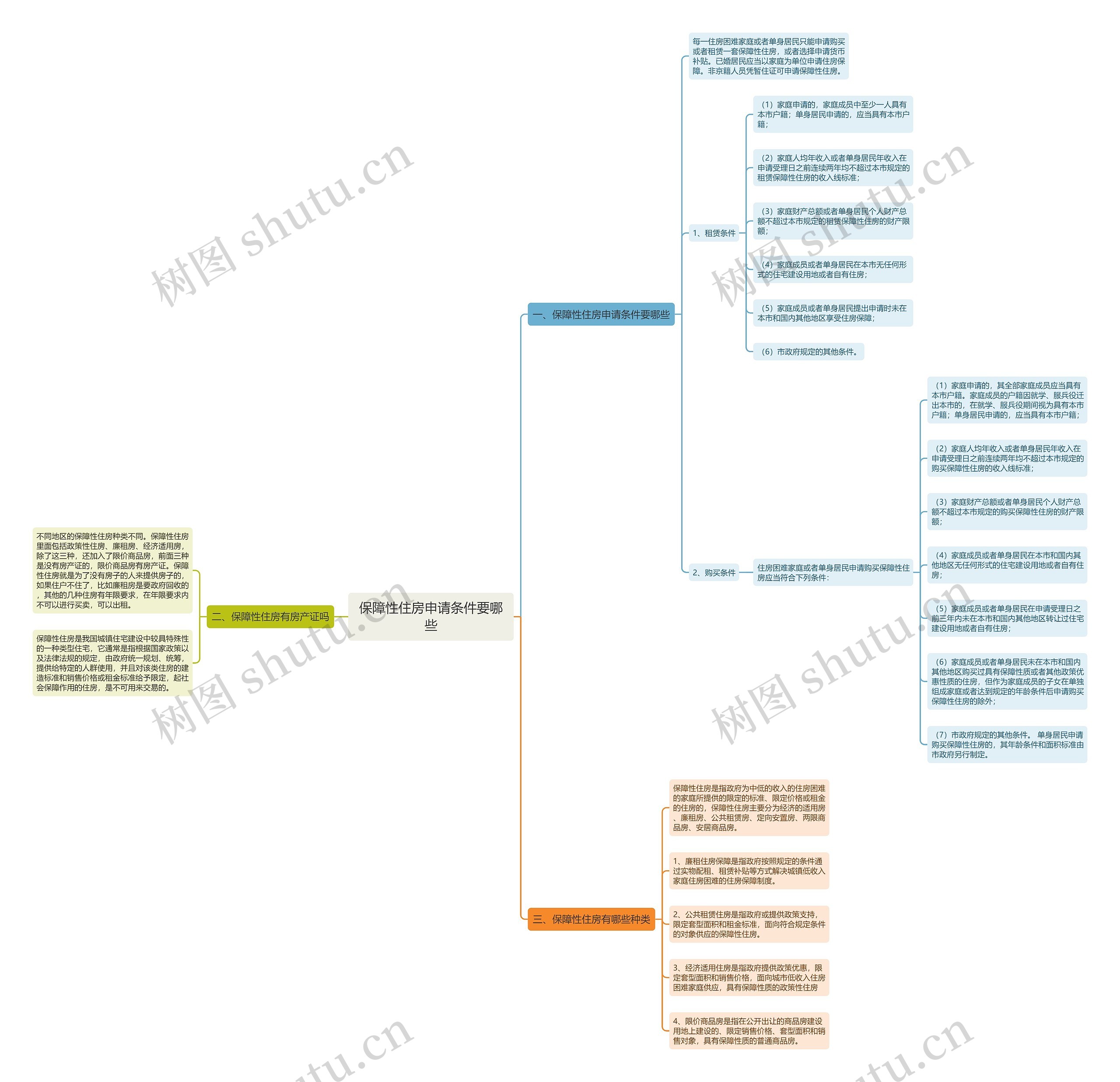 保障性住房申请条件要哪些思维导图