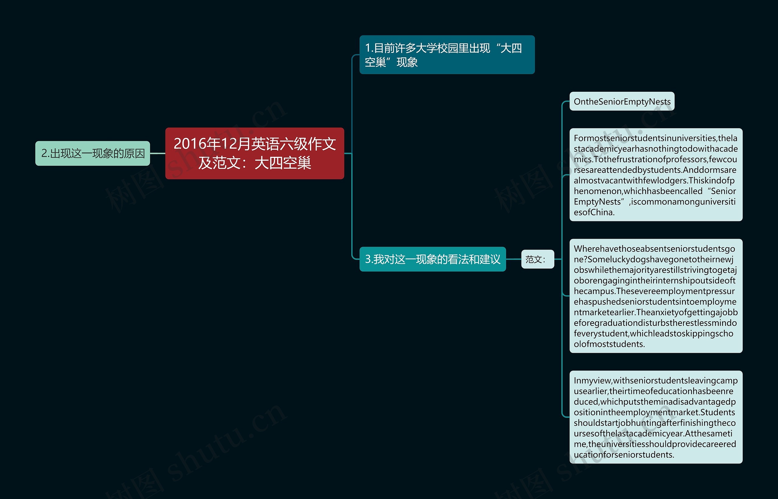 2016年12月英语六级作文及范文：大四空巢思维导图