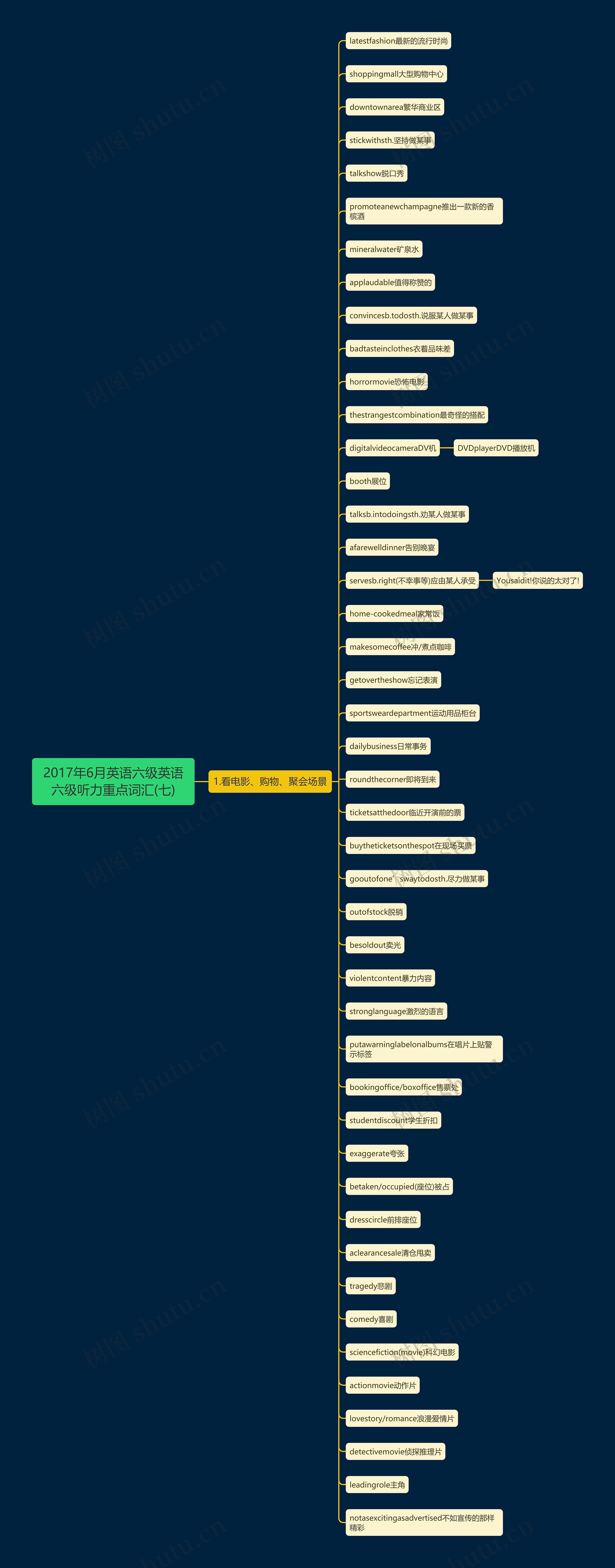 2017年6月英语六级英语六级听力重点词汇(七)思维导图