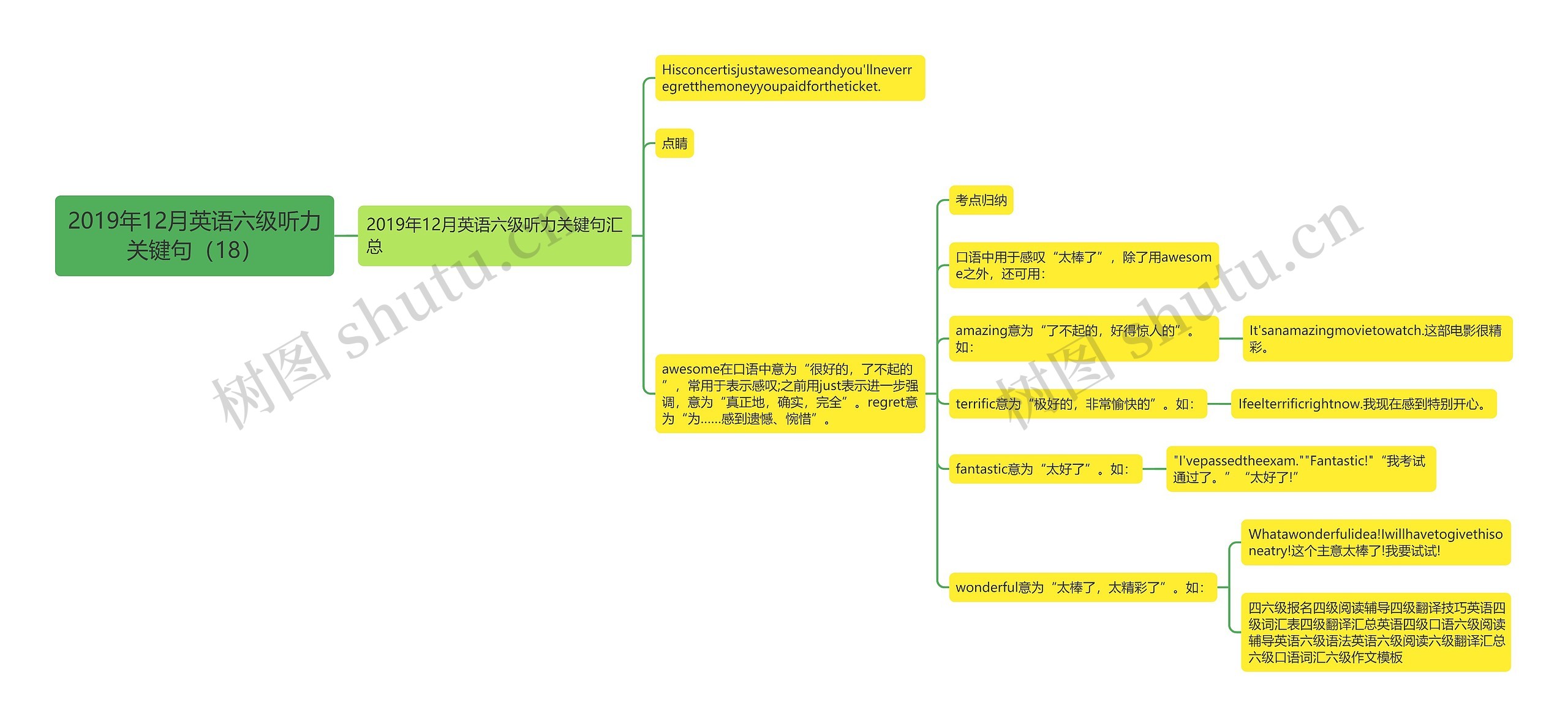 2019年12月英语六级听力关键句（18）思维导图