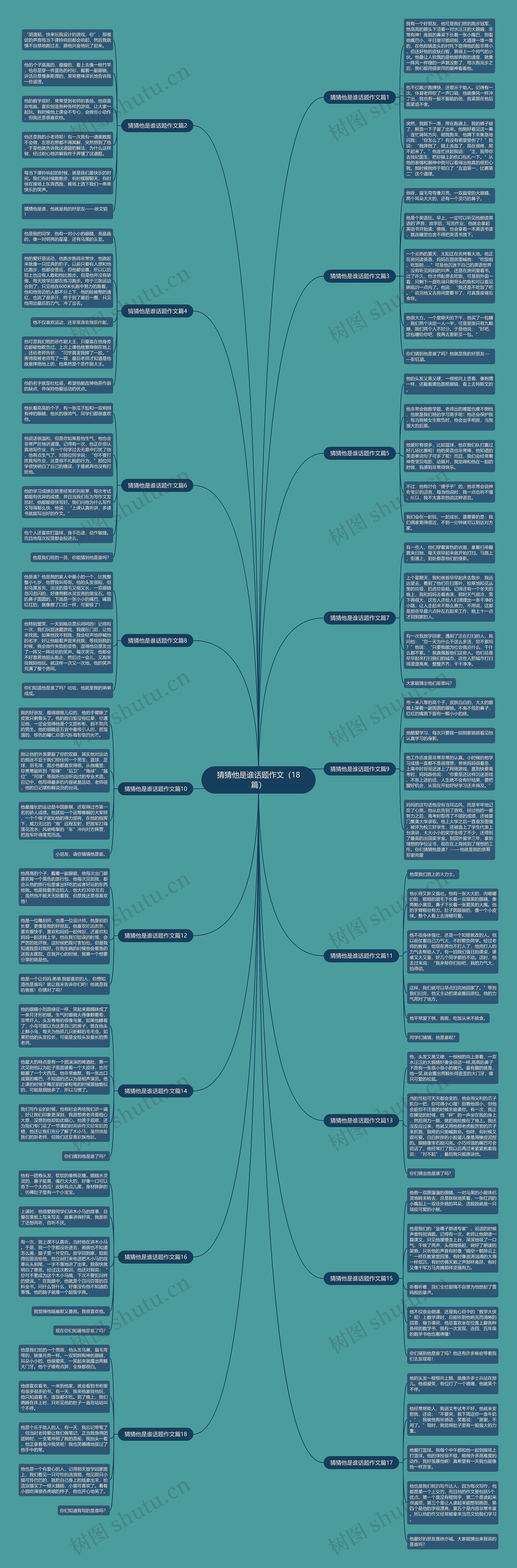 猜猜他是谁话题作文（18篇）思维导图