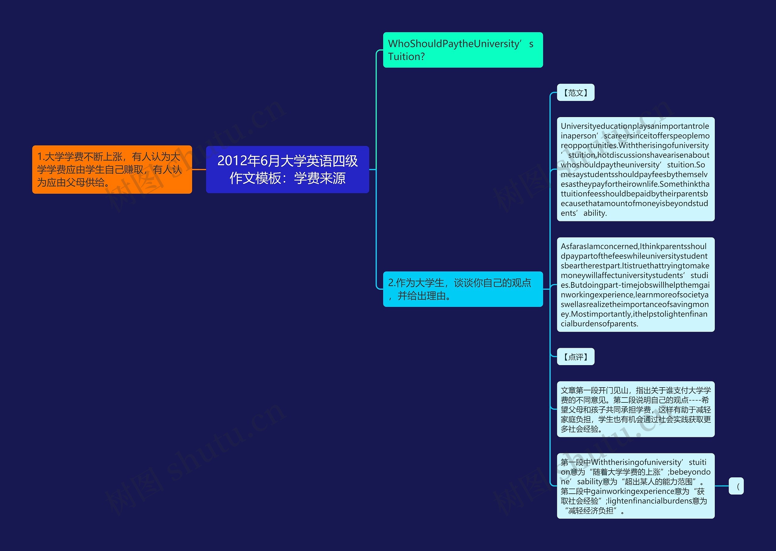 2012年6月大学英语四级作文模板：学费来源