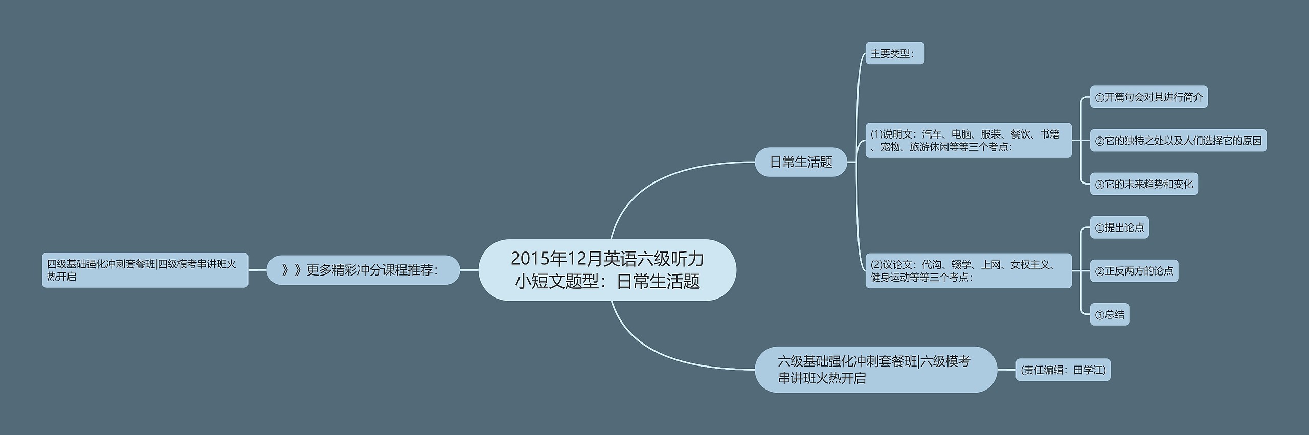 2015年12月英语六级听力小短文题型：日常生活题思维导图