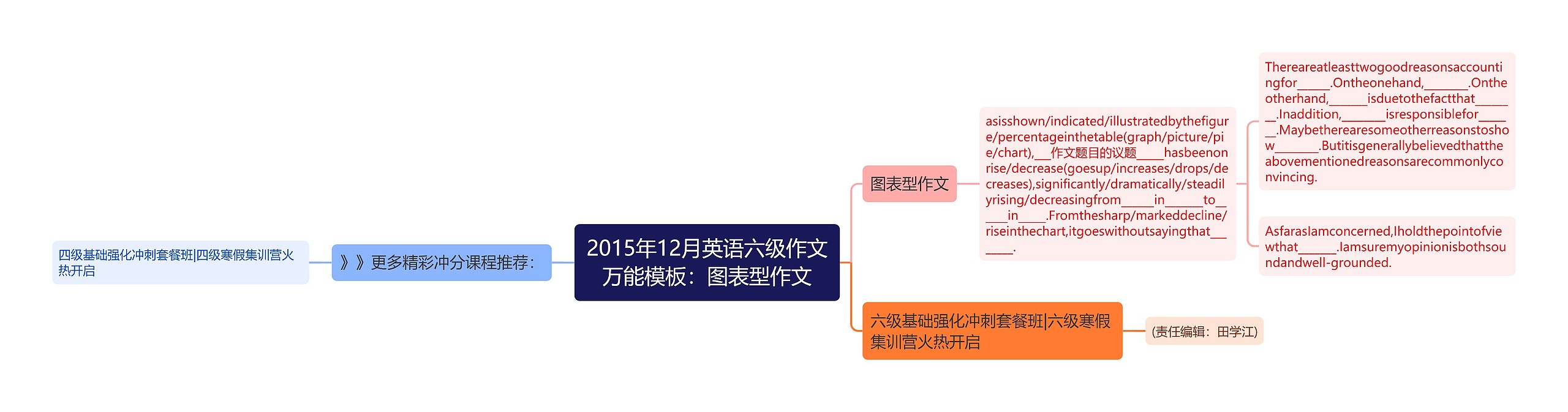 2015年12月英语六级作文万能模板：图表型作文