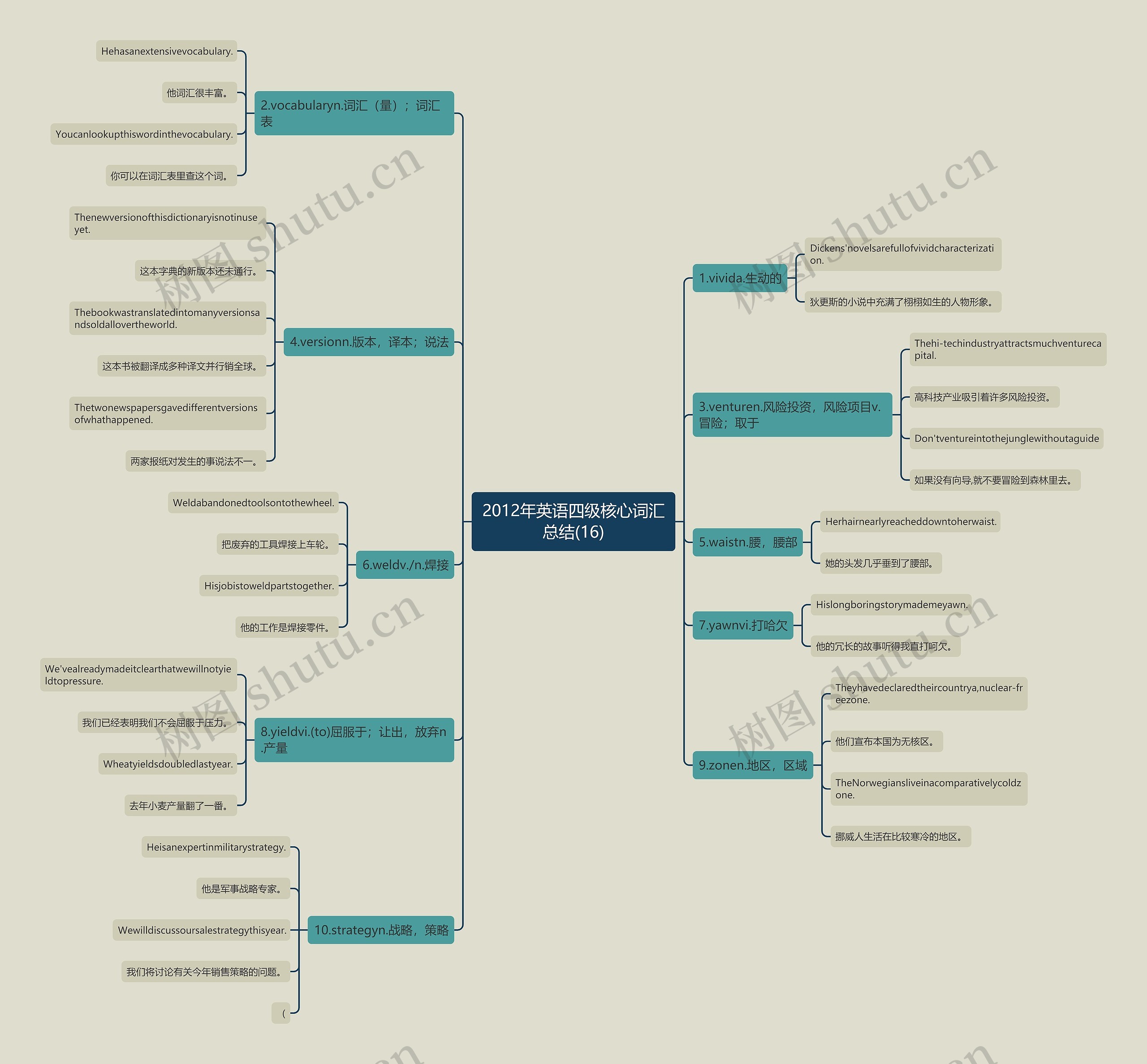 2012年英语四级核心词汇总结(16)思维导图