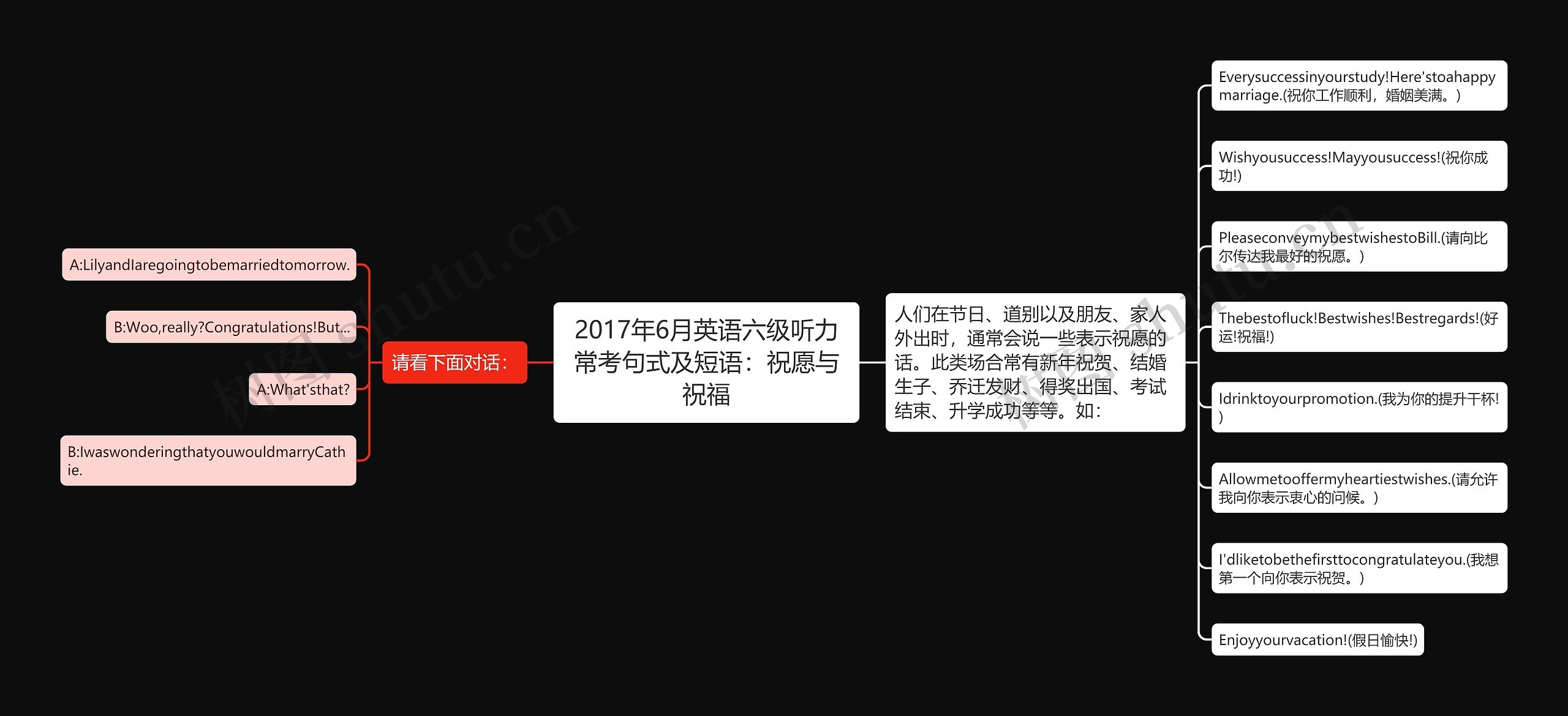 2017年6月英语六级听力常考句式及短语：祝愿与祝福思维导图