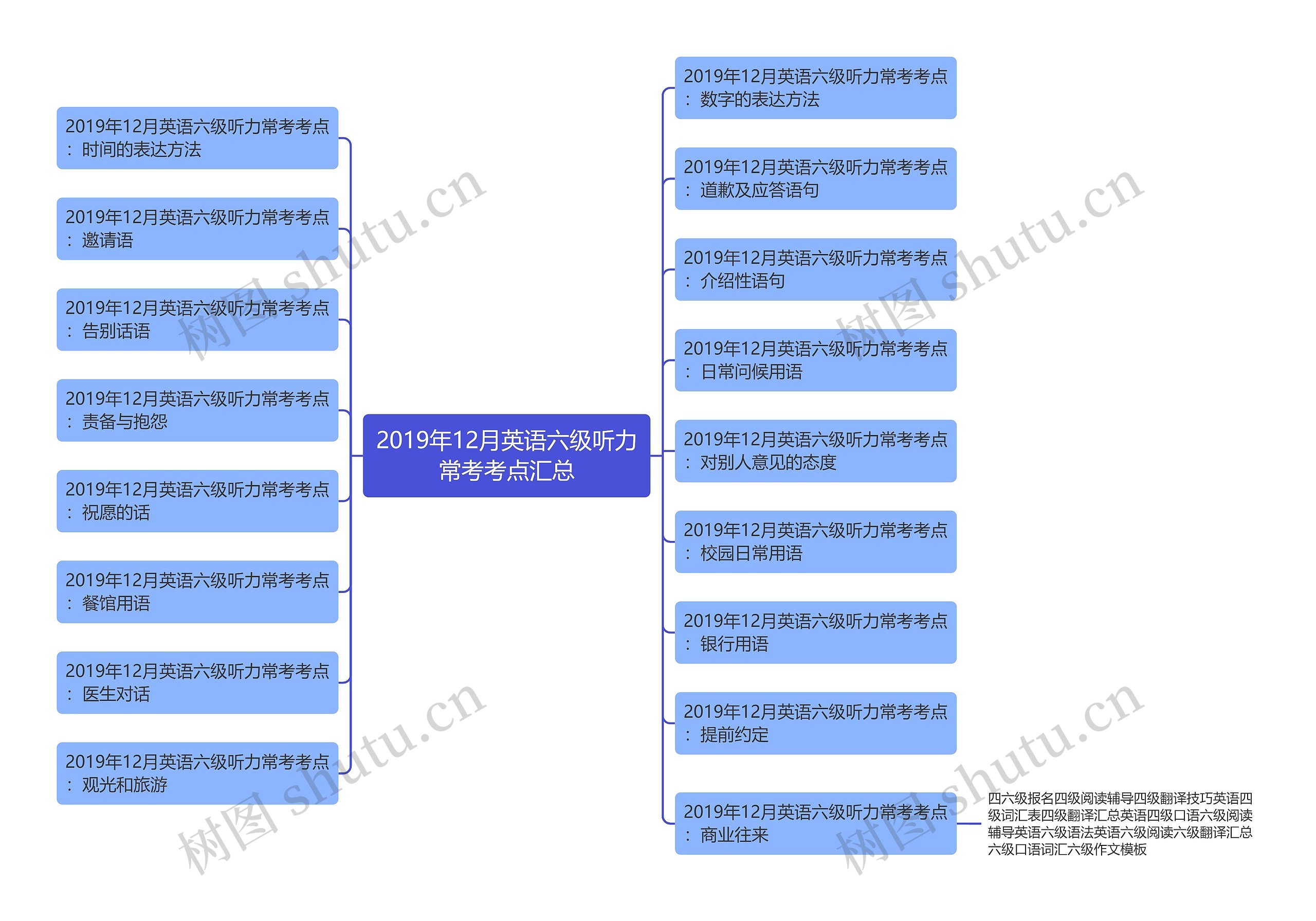 2019年12月英语六级听力常考考点汇总思维导图