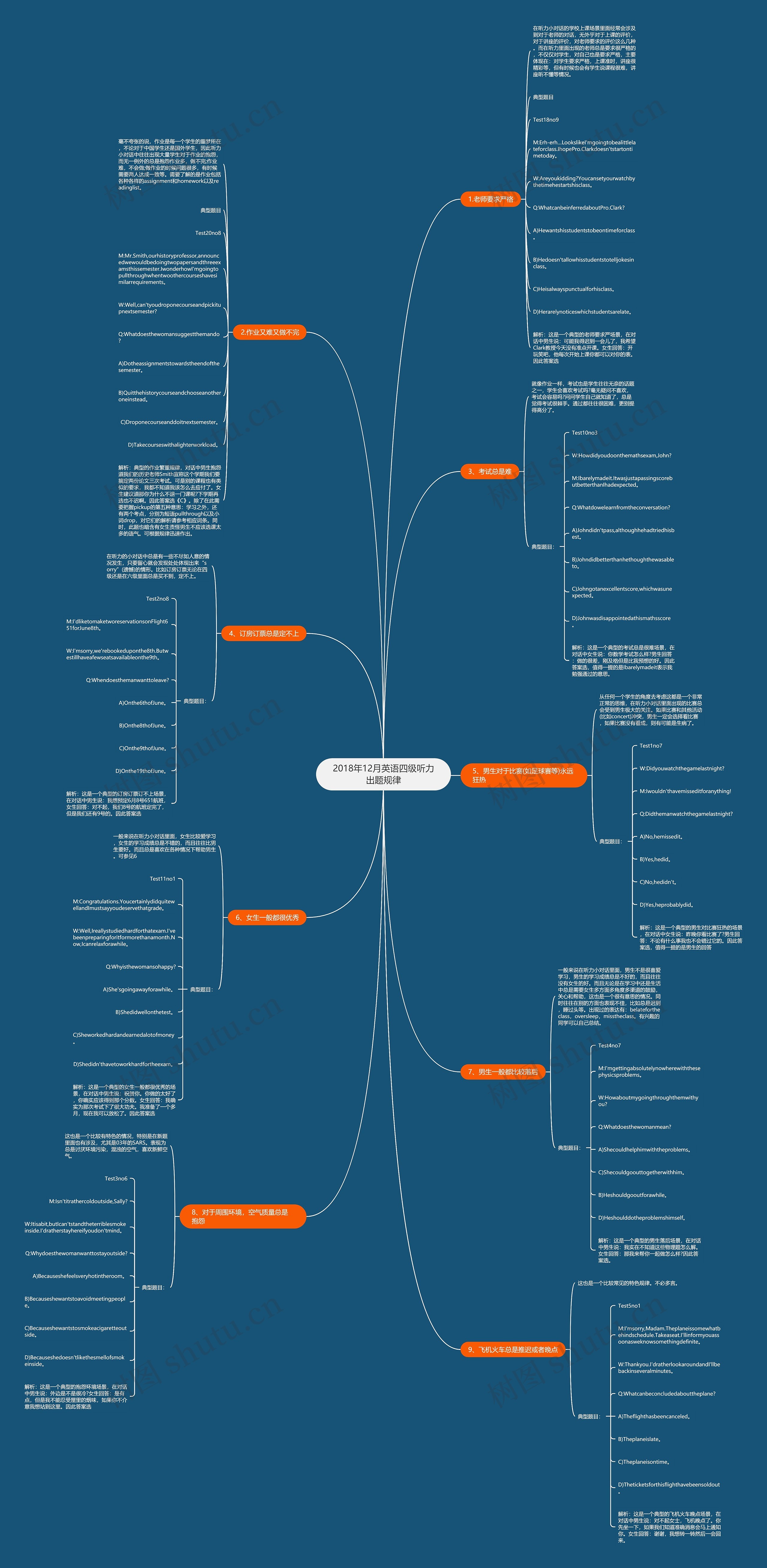 2018年12月英语四级听力出题规律思维导图