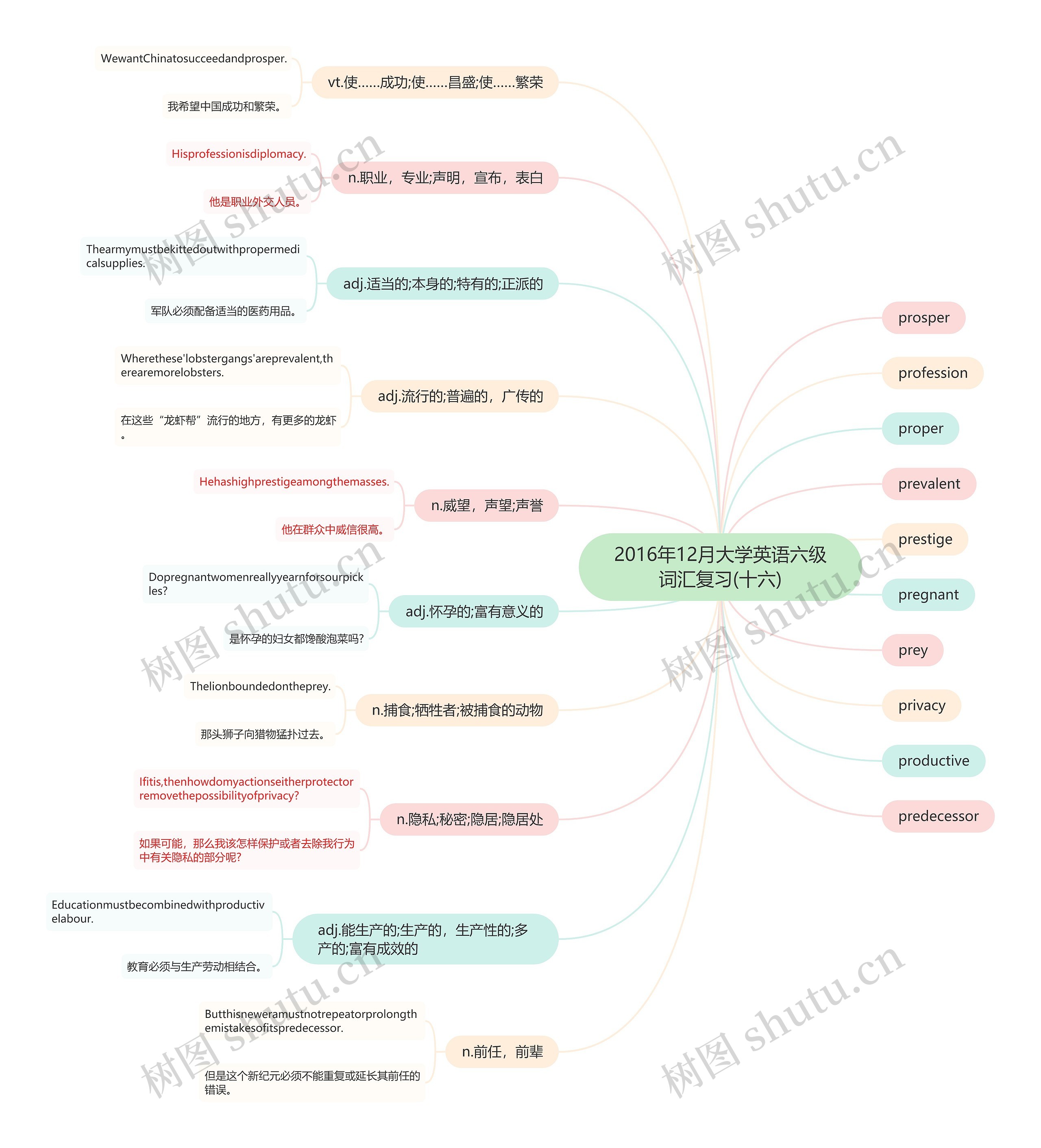 2016年12月大学英语六级词汇复习(十六)思维导图