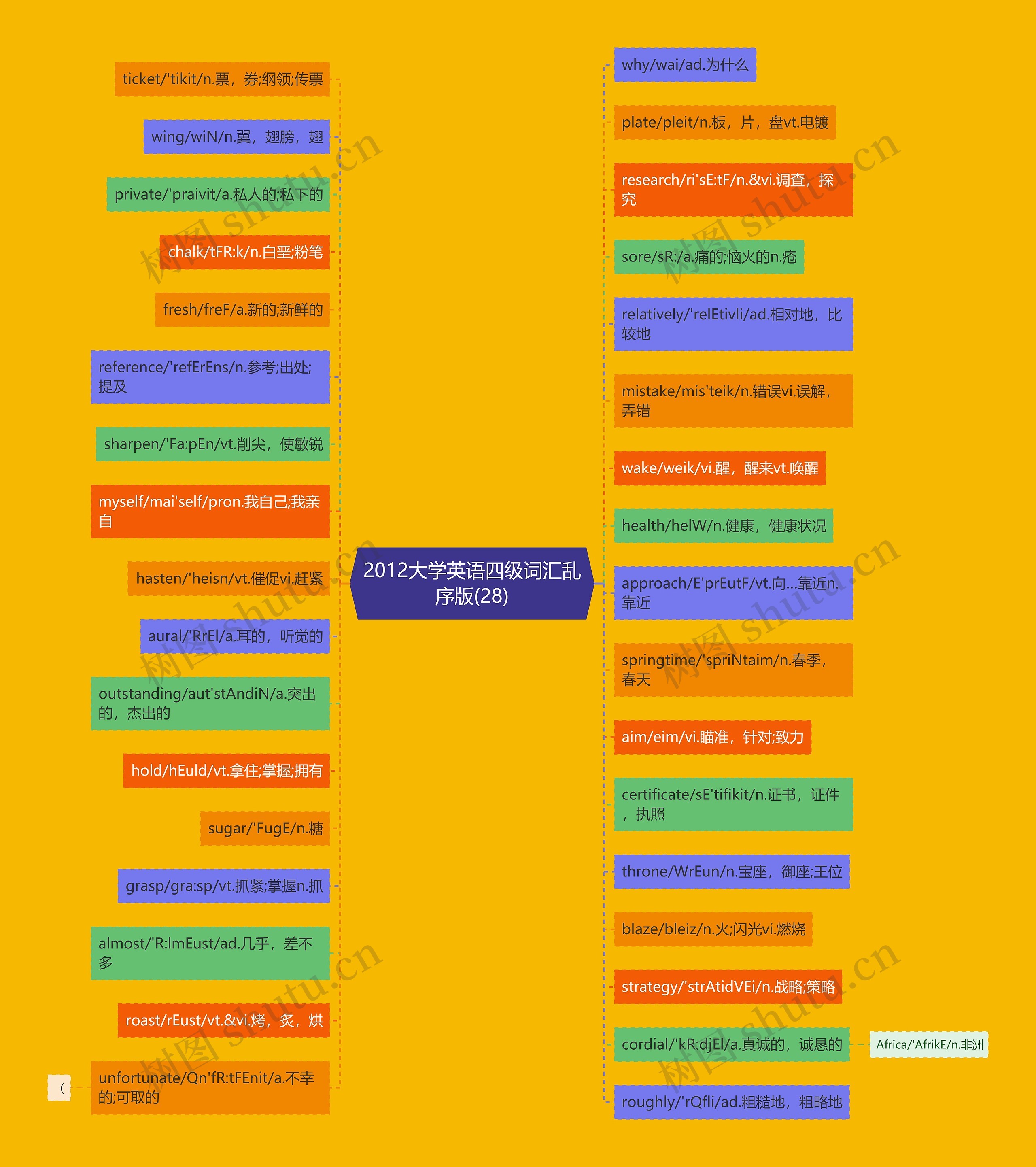 2012大学英语四级词汇乱序版(28)思维导图