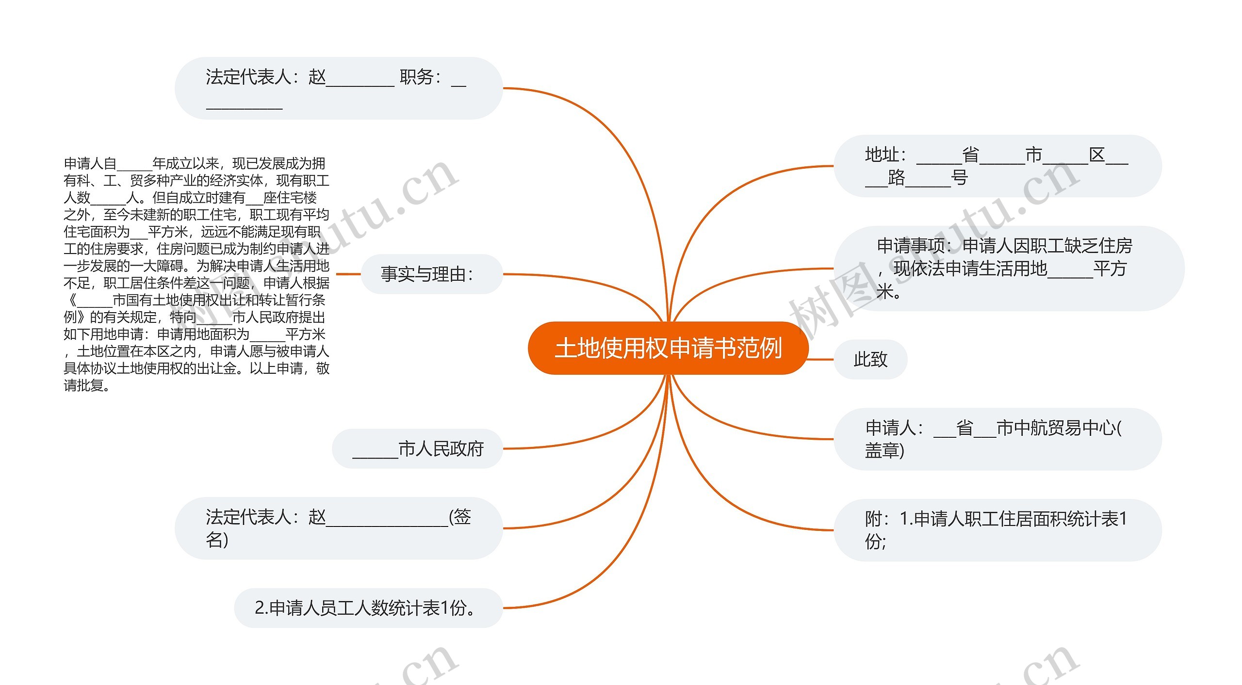 土地使用权申请书范例思维导图