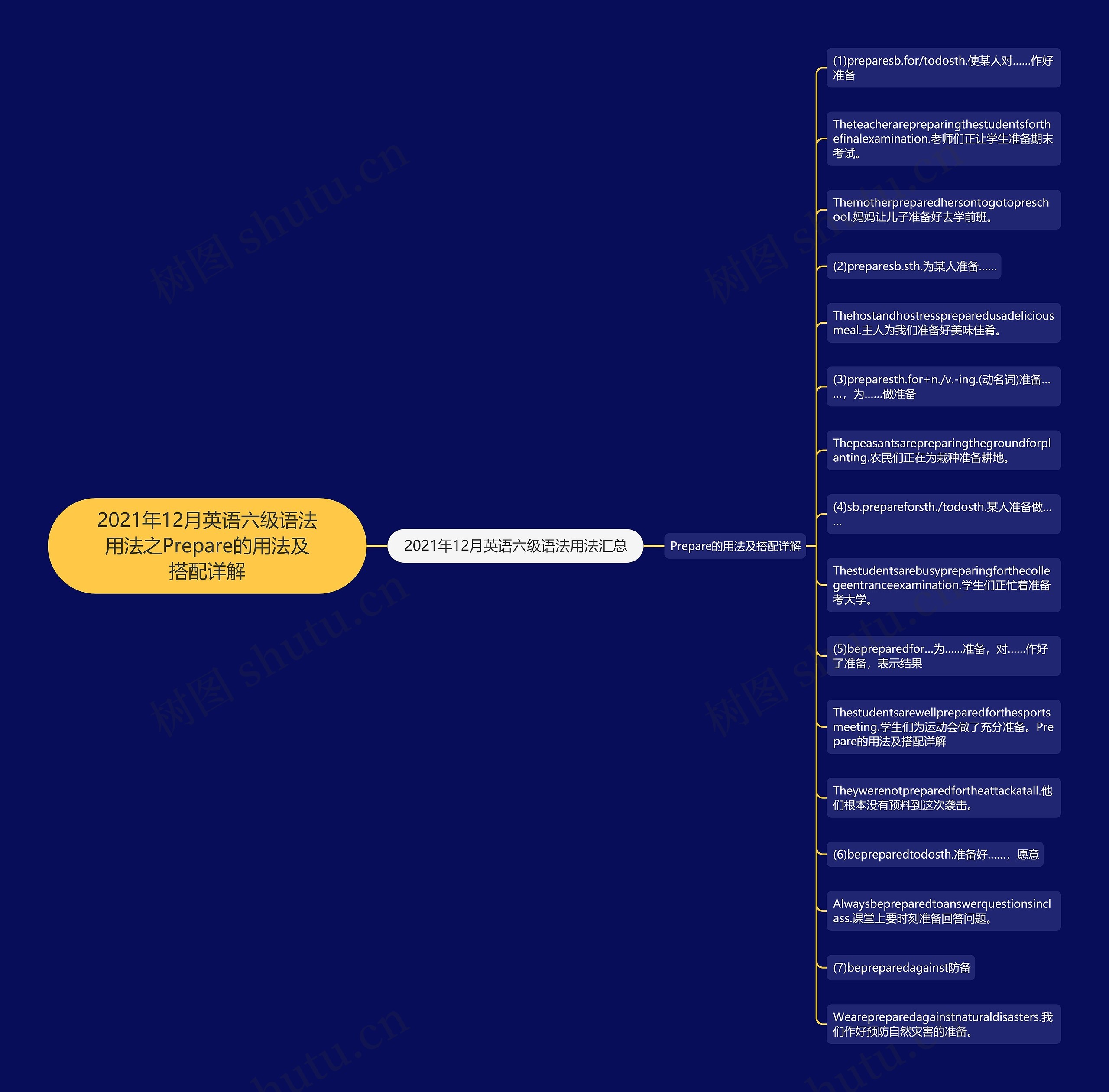 2021年12月英语六级语法用法之Prepare的用法及搭配详解思维导图
