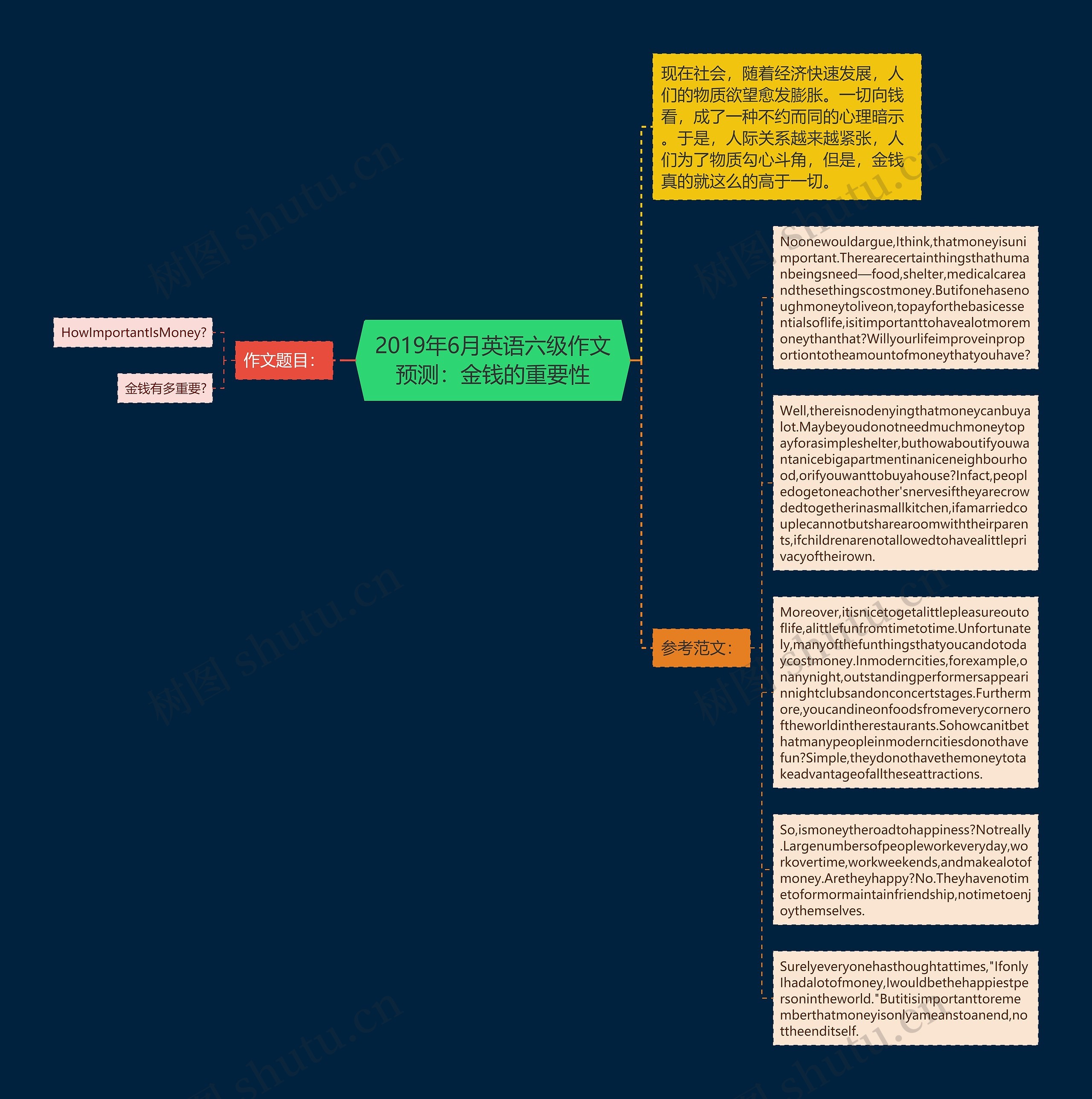 2019年6月英语六级作文预测：金钱的重要性思维导图