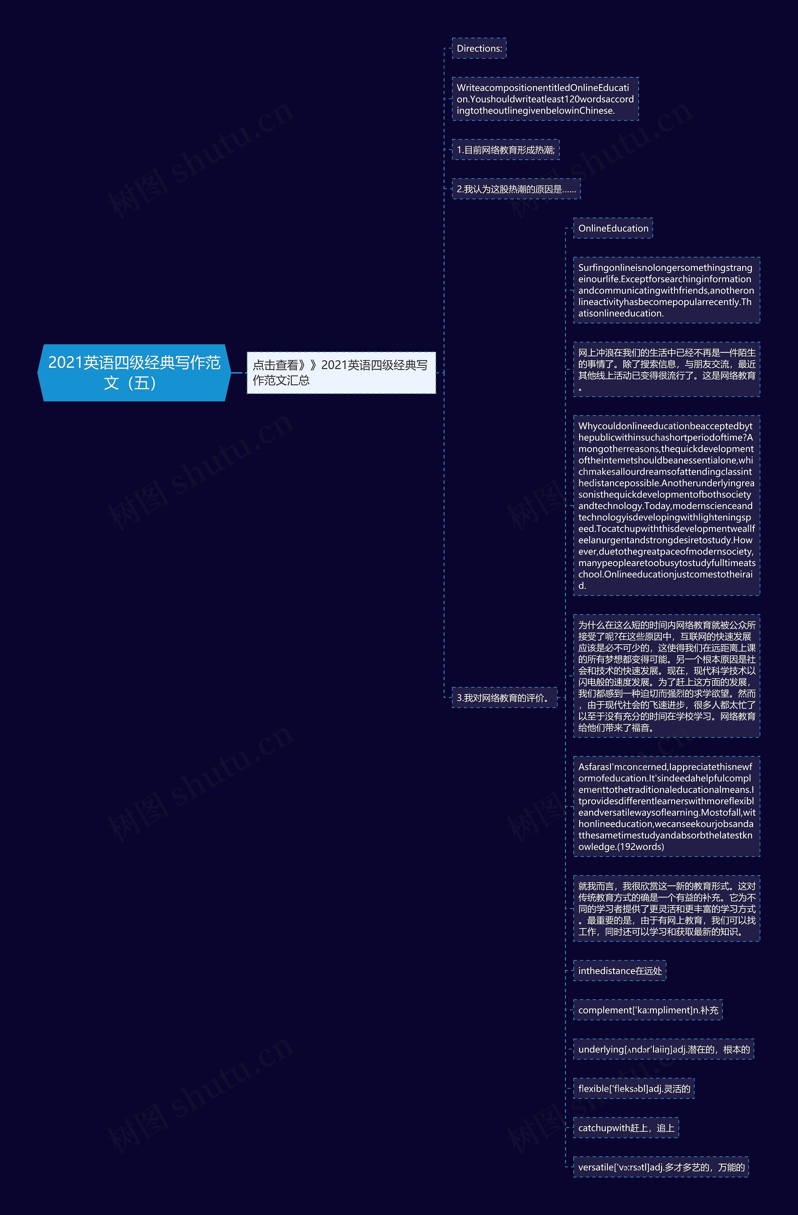 2021英语四级经典写作范文（五）思维导图