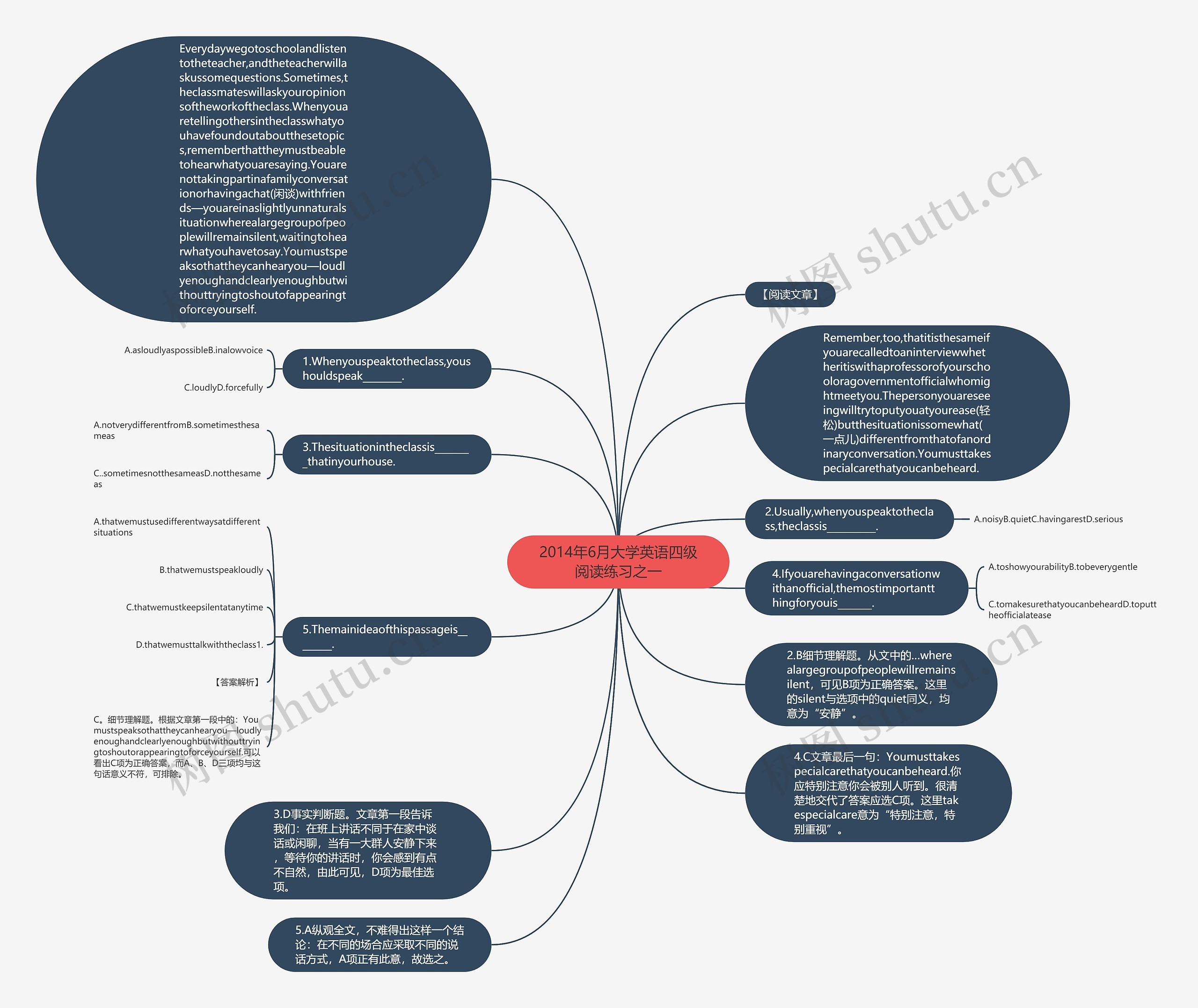 2014年6月大学英语四级阅读练习之一思维导图
