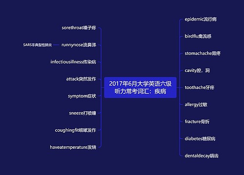 2017年6月大学英语六级听力常考词汇：疾病