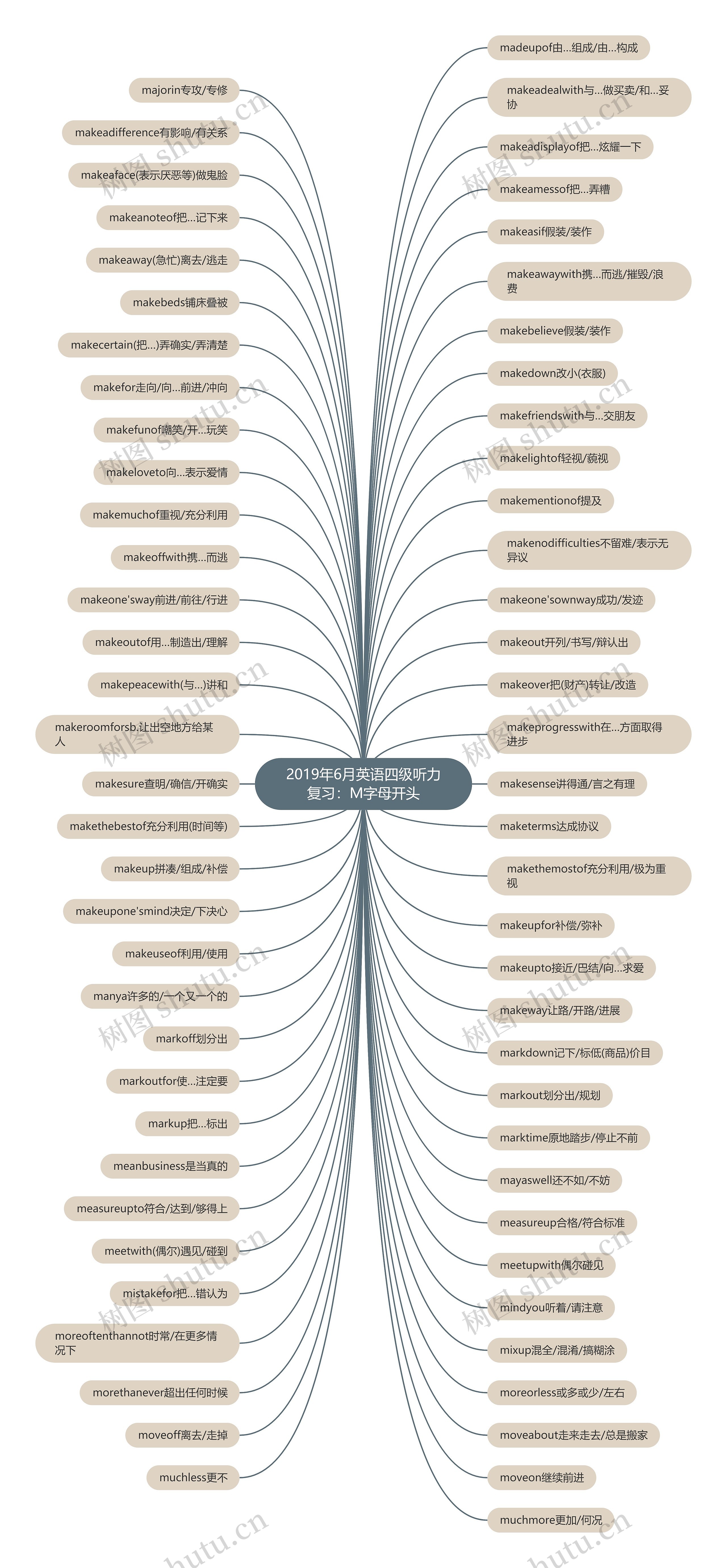 2019年6月英语四级听力复习：M字母开头思维导图