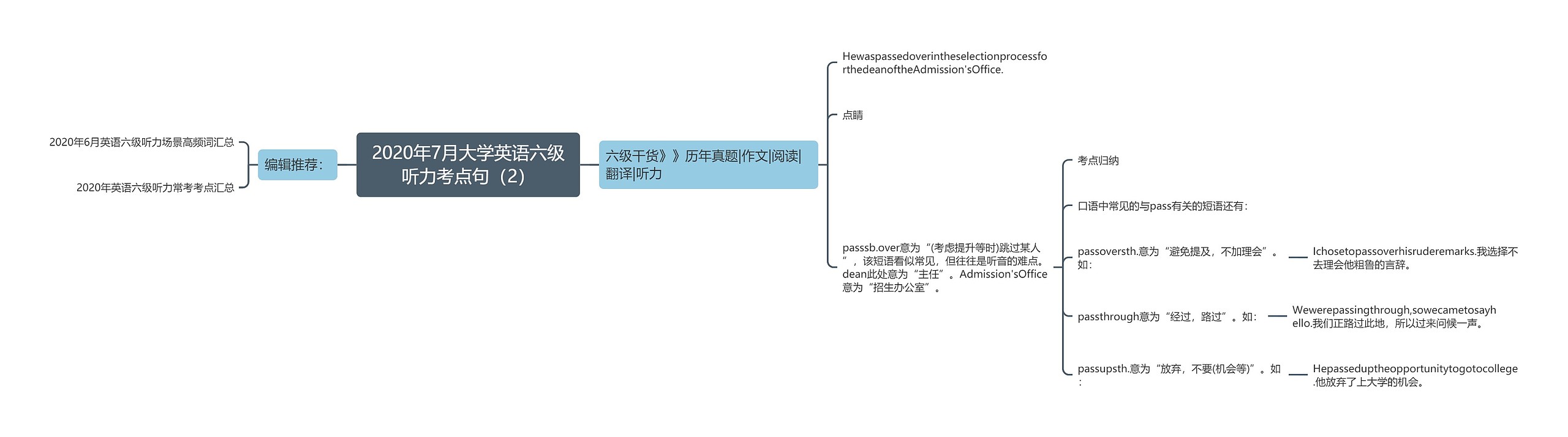 2020年7月大学英语六级听力考点句（2）思维导图