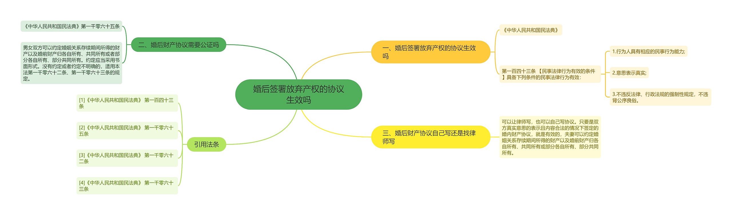 婚后签署放弃产权的协议生效吗