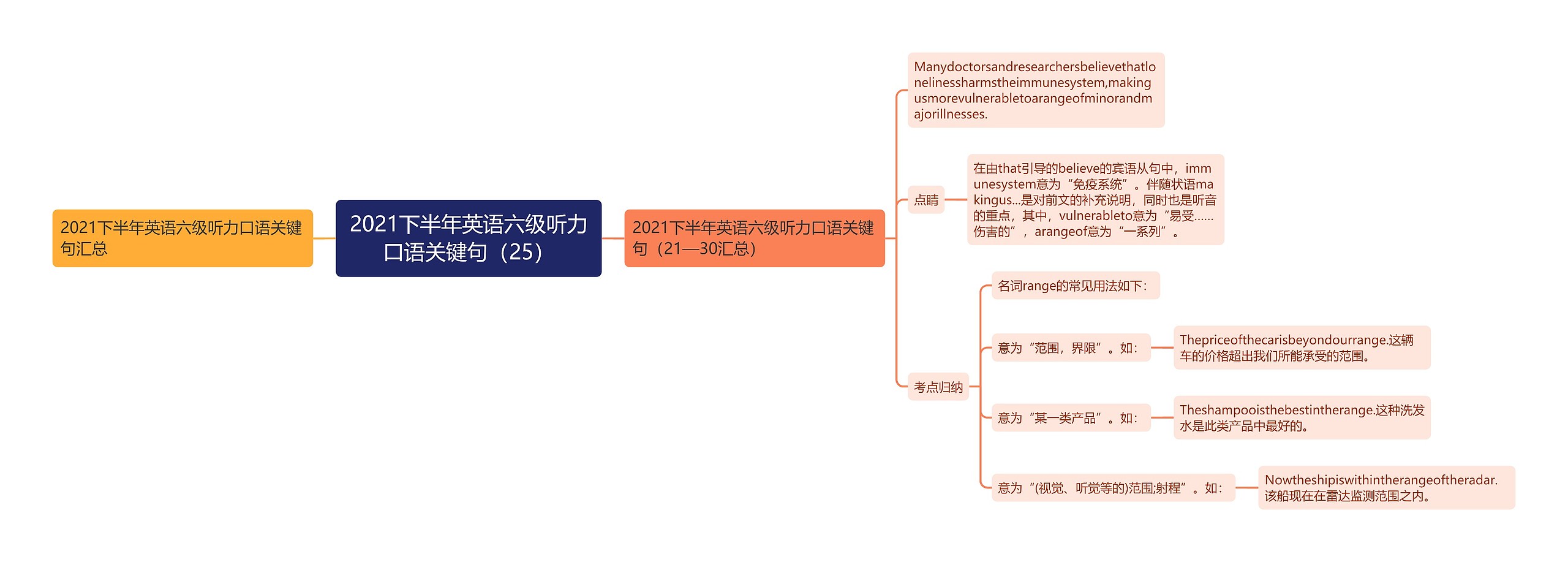 2021下半年英语六级听力口语关键句（25）思维导图