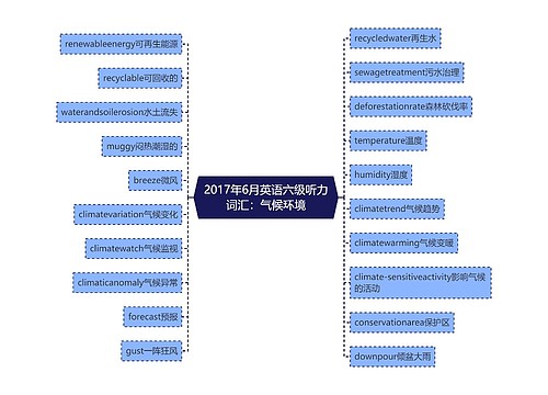 2017年6月英语六级听力词汇：气候环境