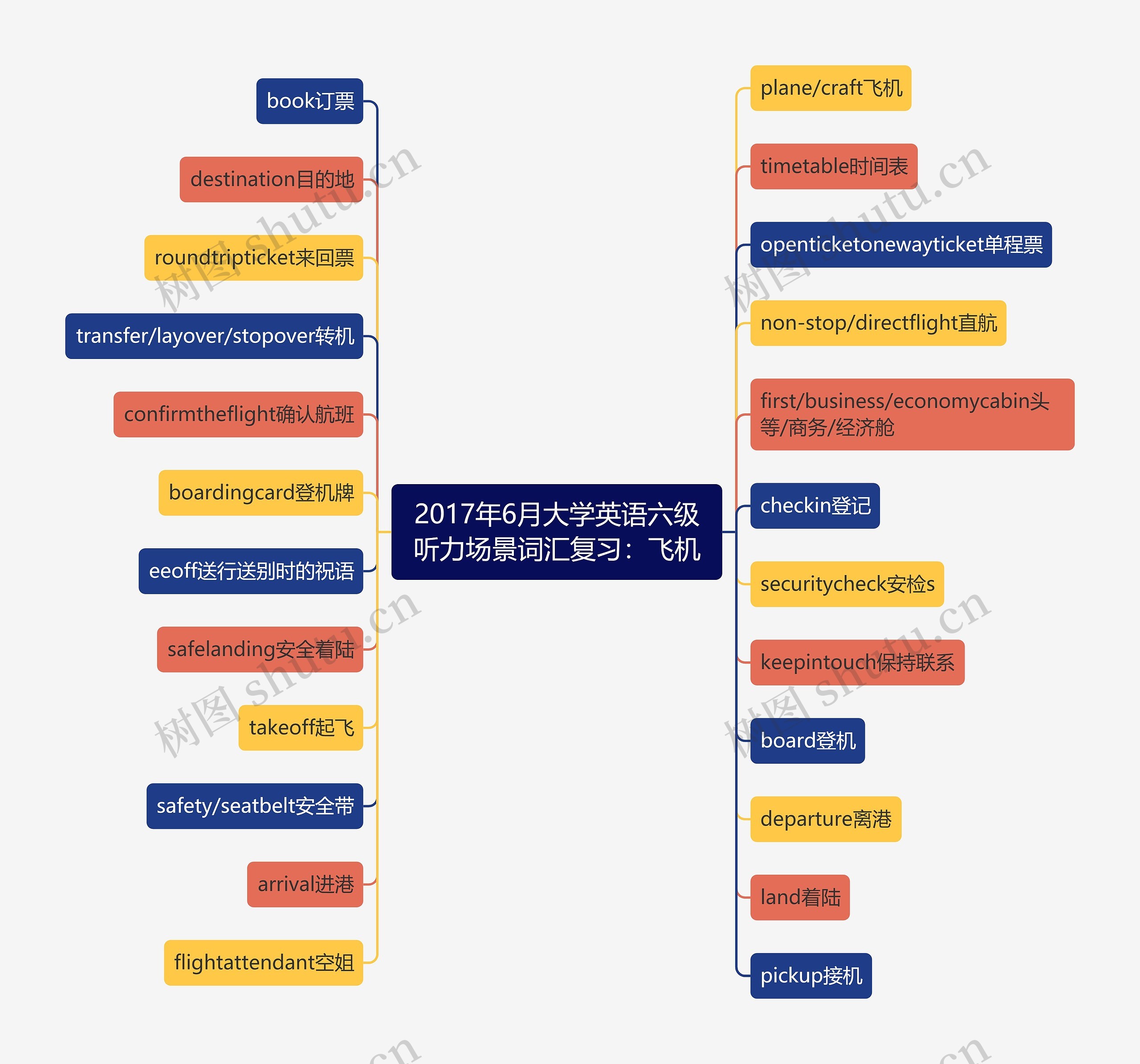 2017年6月大学英语六级听力场景词汇复习：飞机