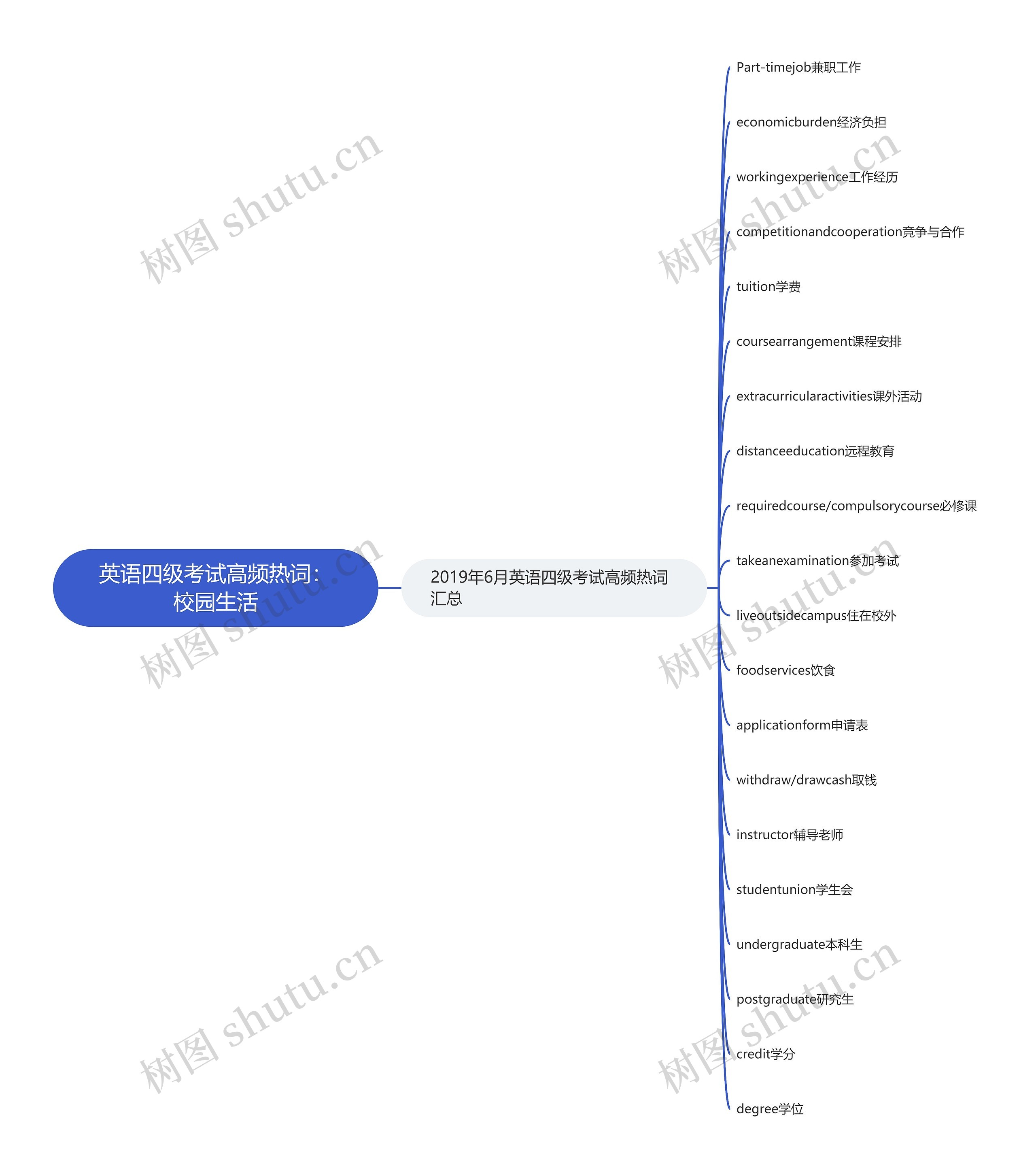 英语四级考试高频热词：校园生活