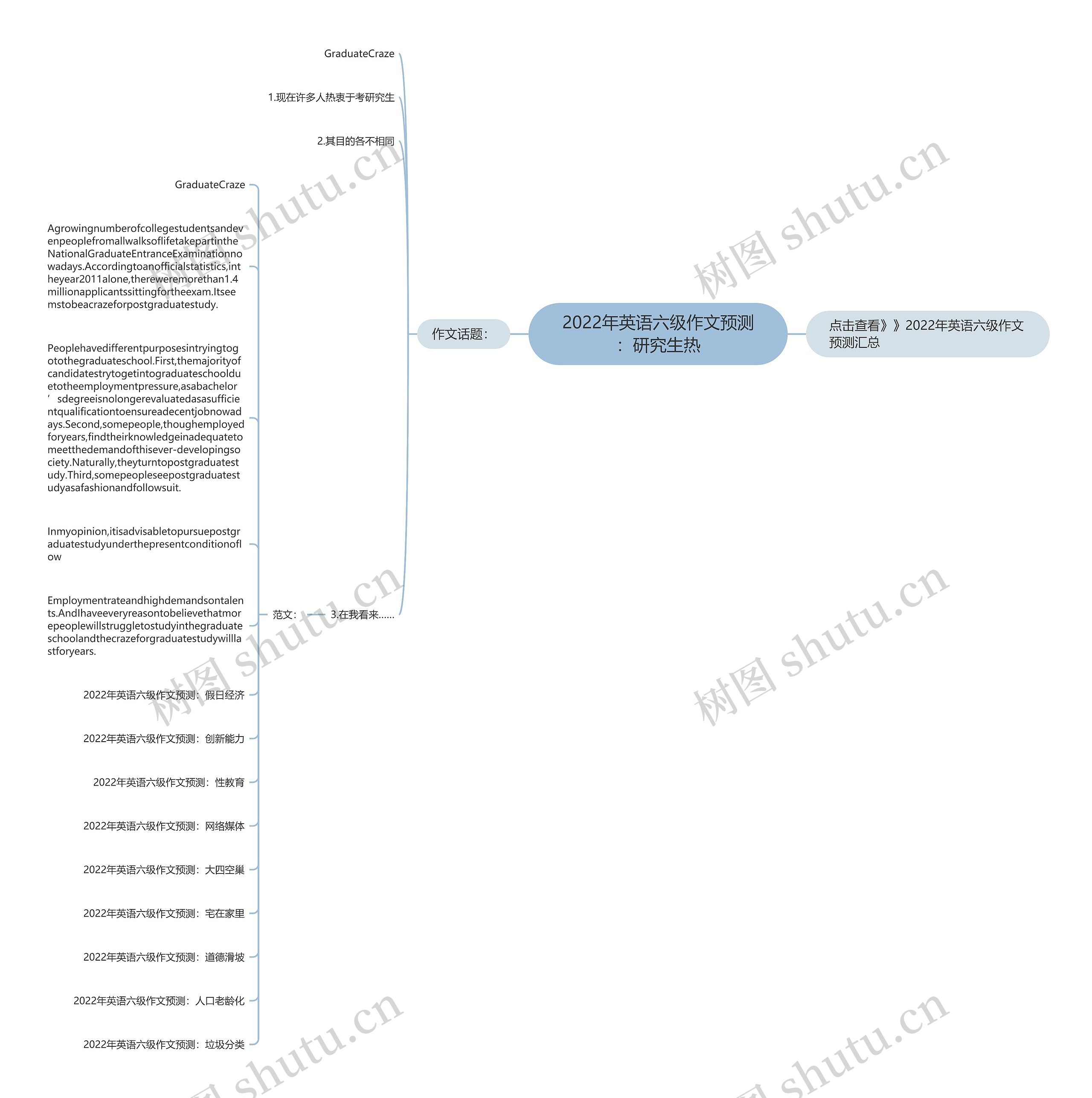 2022年英语六级作文预测：研究生热思维导图