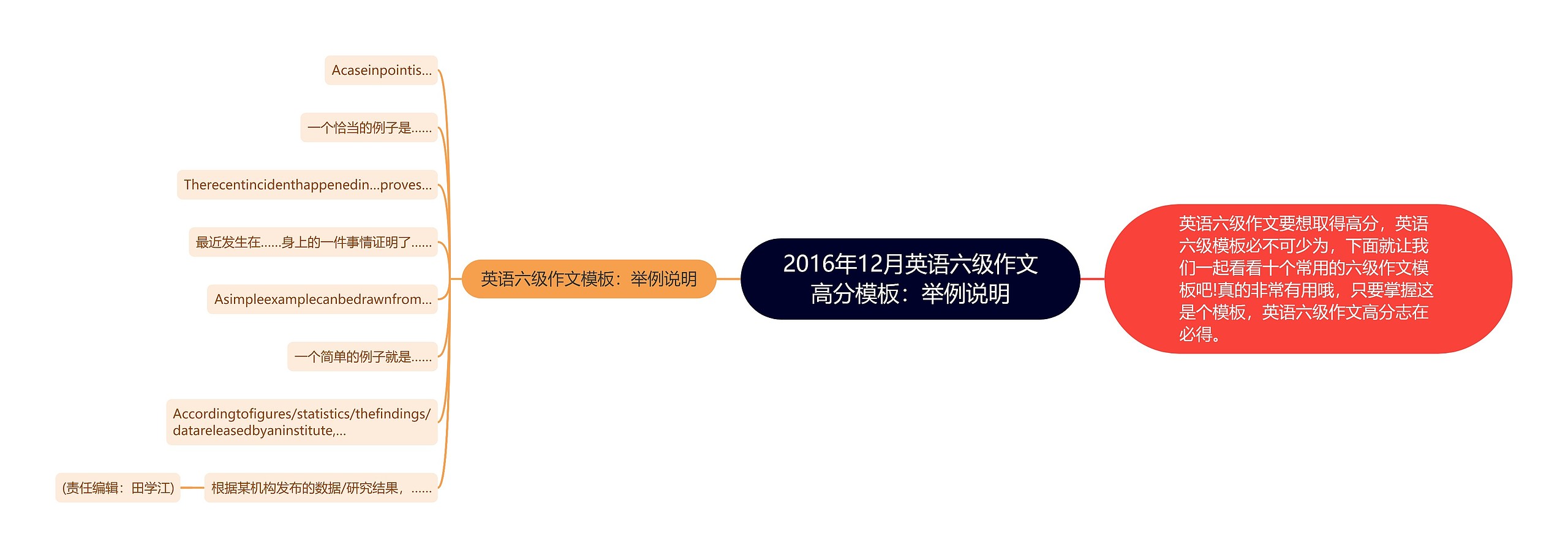 2016年12月英语六级作文高分模板：举例说明