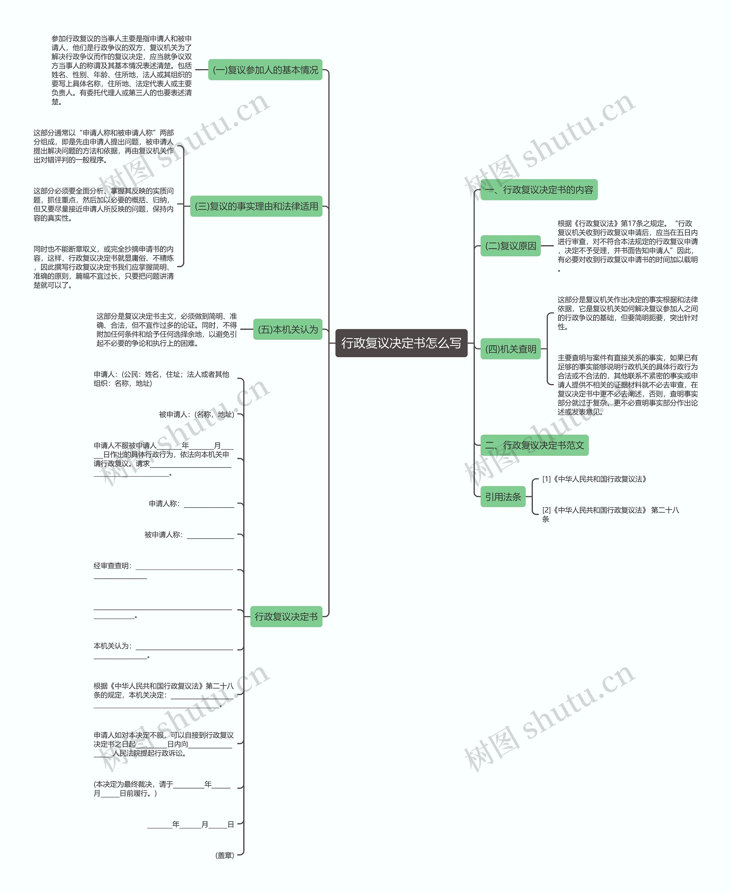 行政复议决定书怎么写思维导图
