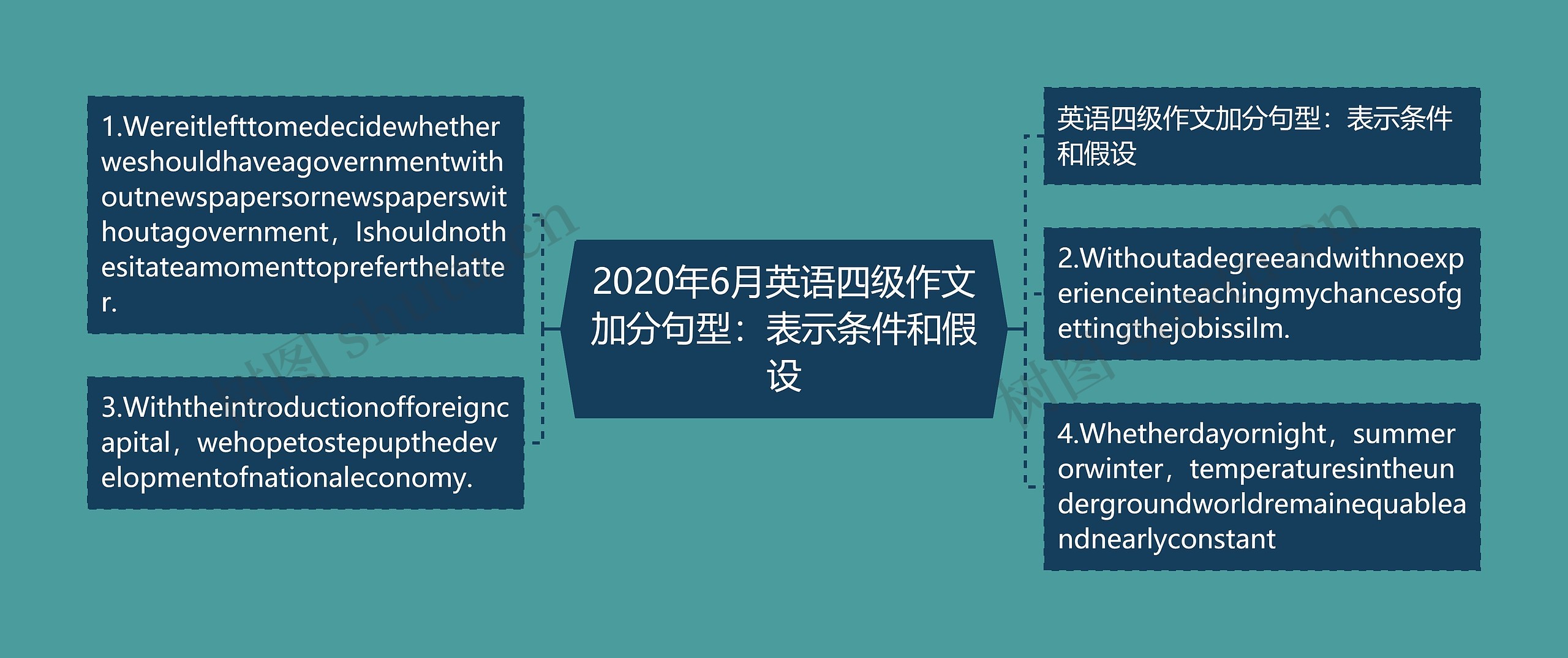 2020年6月英语四级作文加分句型：表示条件和假设