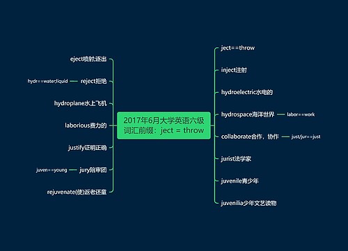 2017年6月大学英语六级词汇前缀：ject = throw