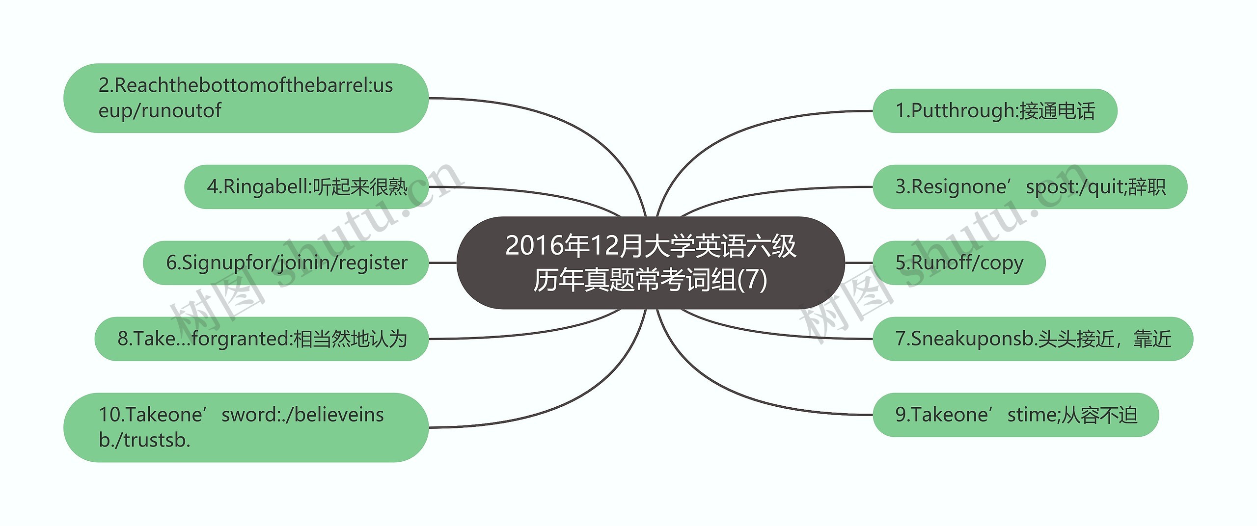 2016年12月大学英语六级历年真题常考词组(7)思维导图