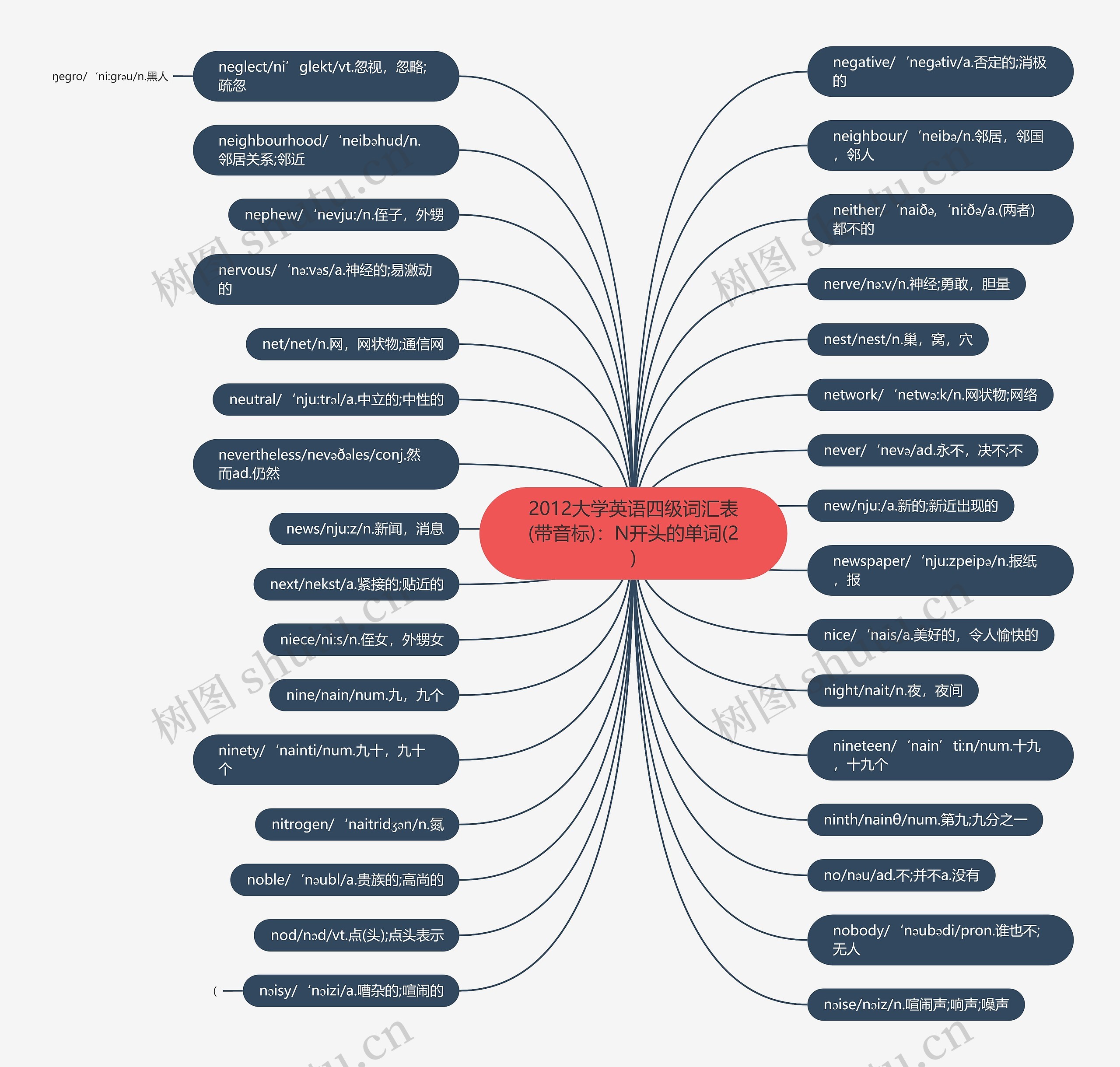 2012大学英语四级词汇表(带音标)：N开头的单词(2)思维导图