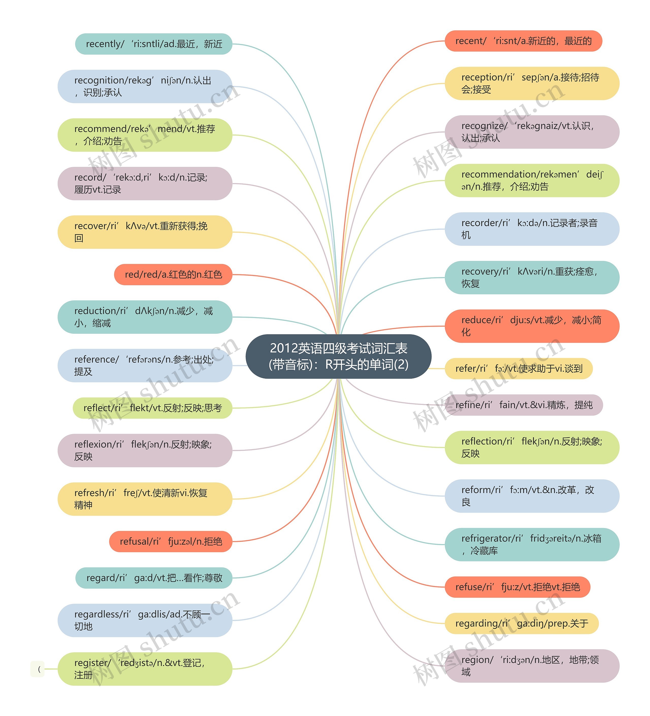 2012英语四级考试词汇表(带音标)：R开头的单词(2)思维导图