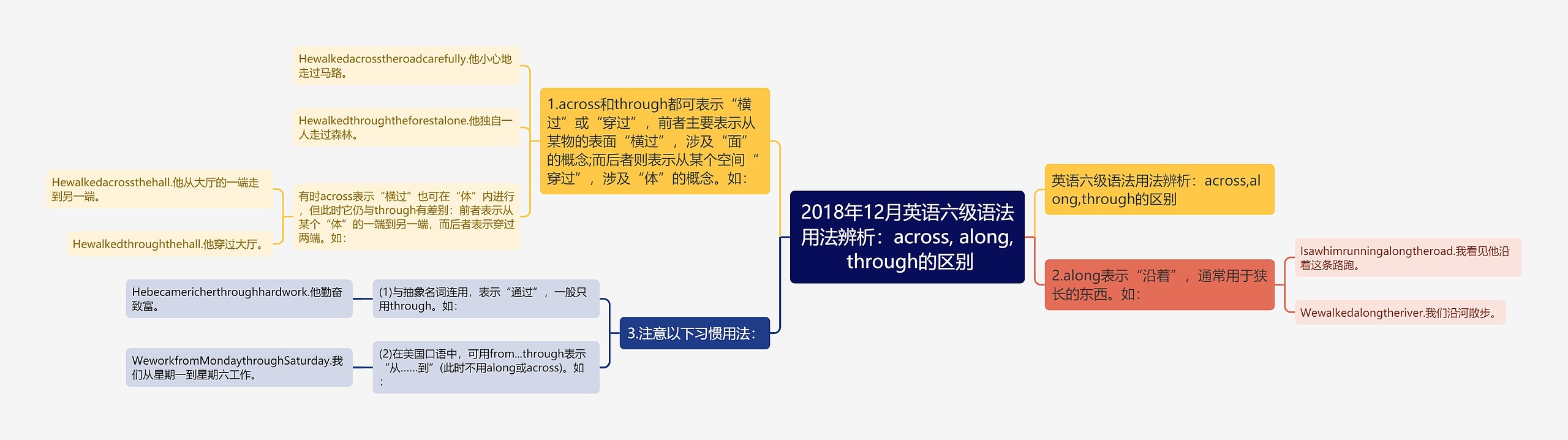 2018年12月英语六级语法用法辨析：across, along, through的区别思维导图