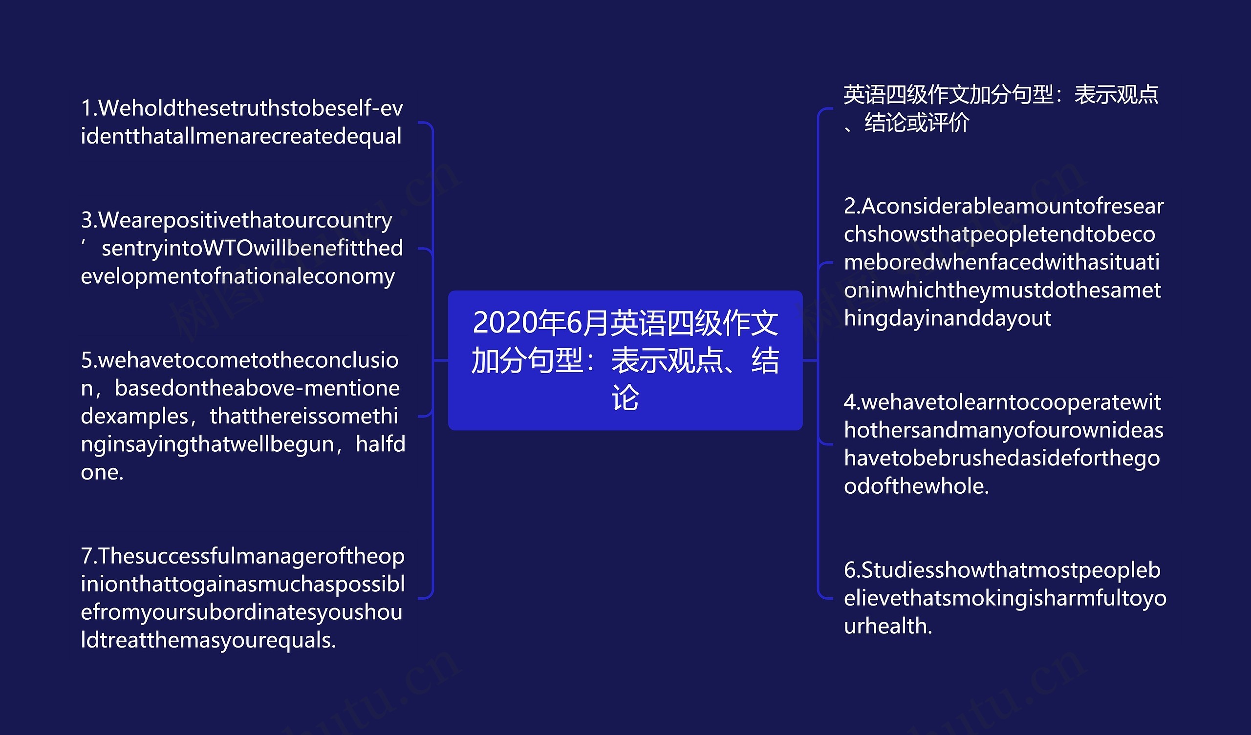 2020年6月英语四级作文加分句型：表示观点、结论思维导图