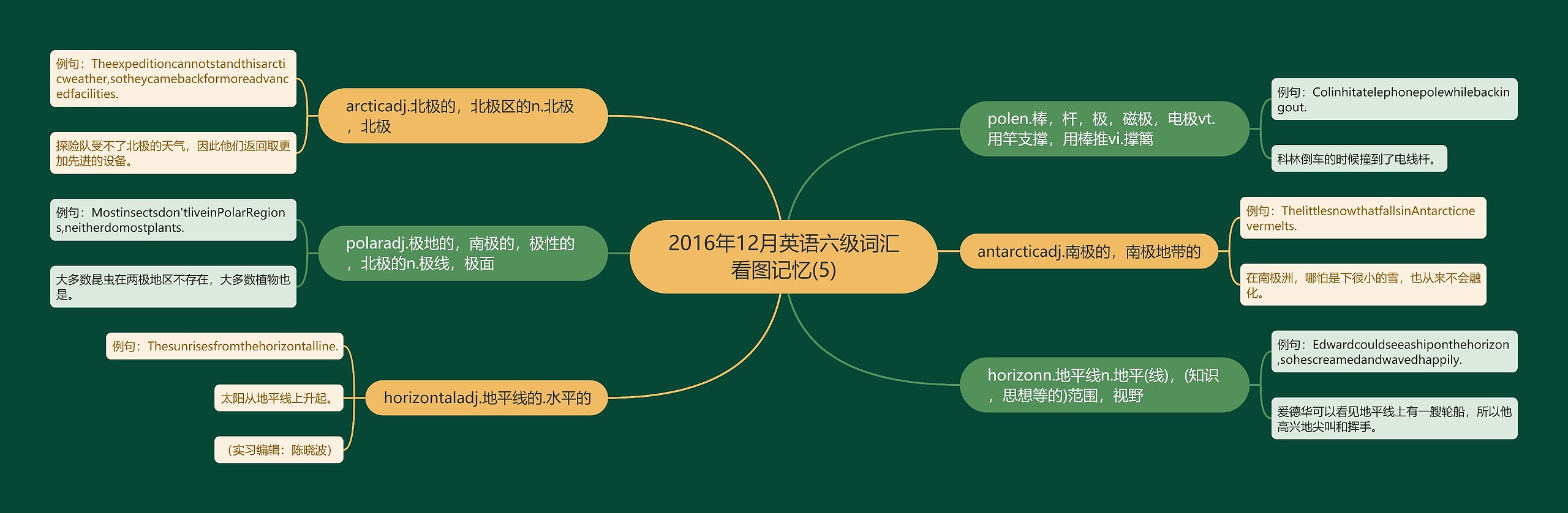 2016年12月英语六级词汇看图记忆(5)思维导图