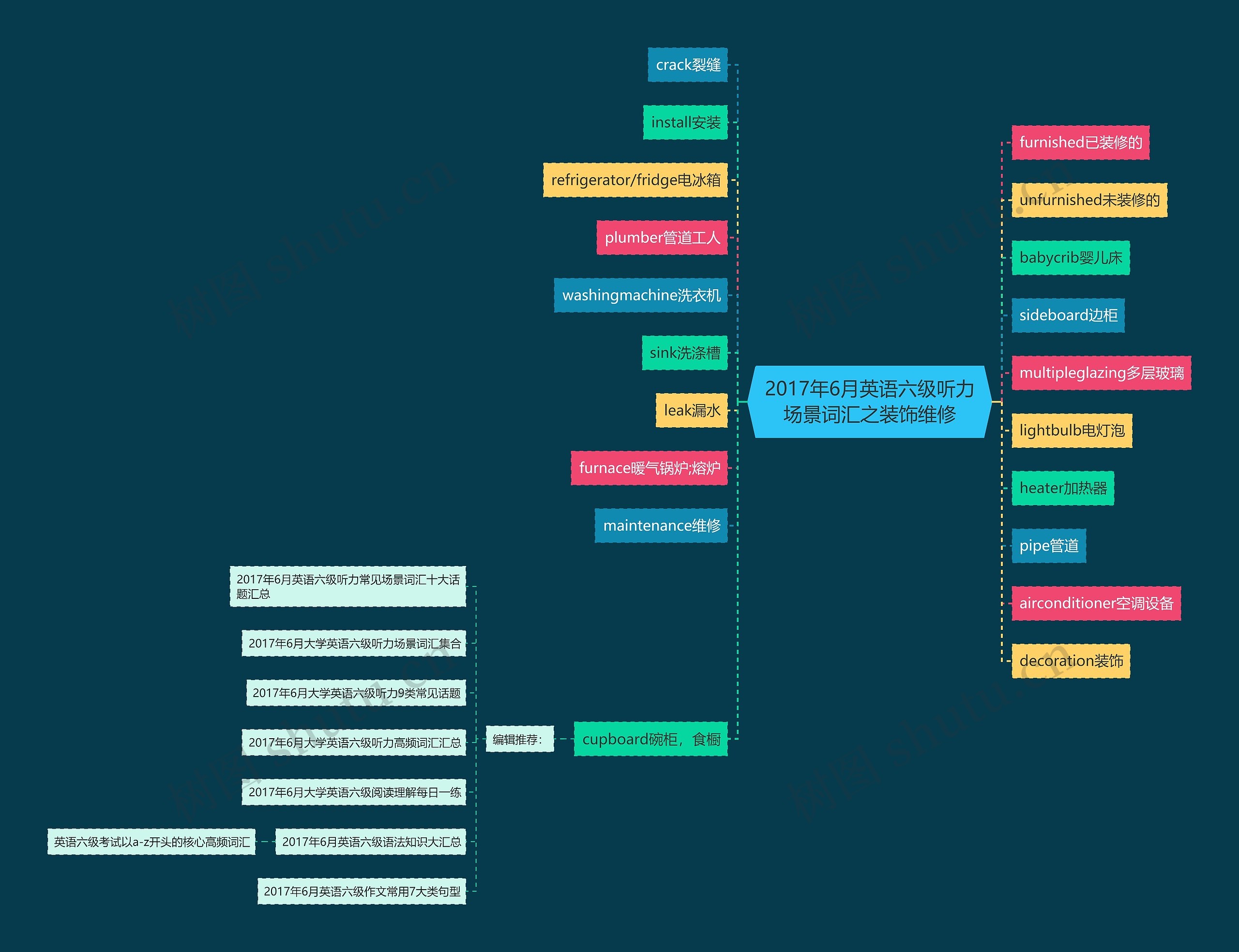 2017年6月英语六级听力场景词汇之装饰维修思维导图
