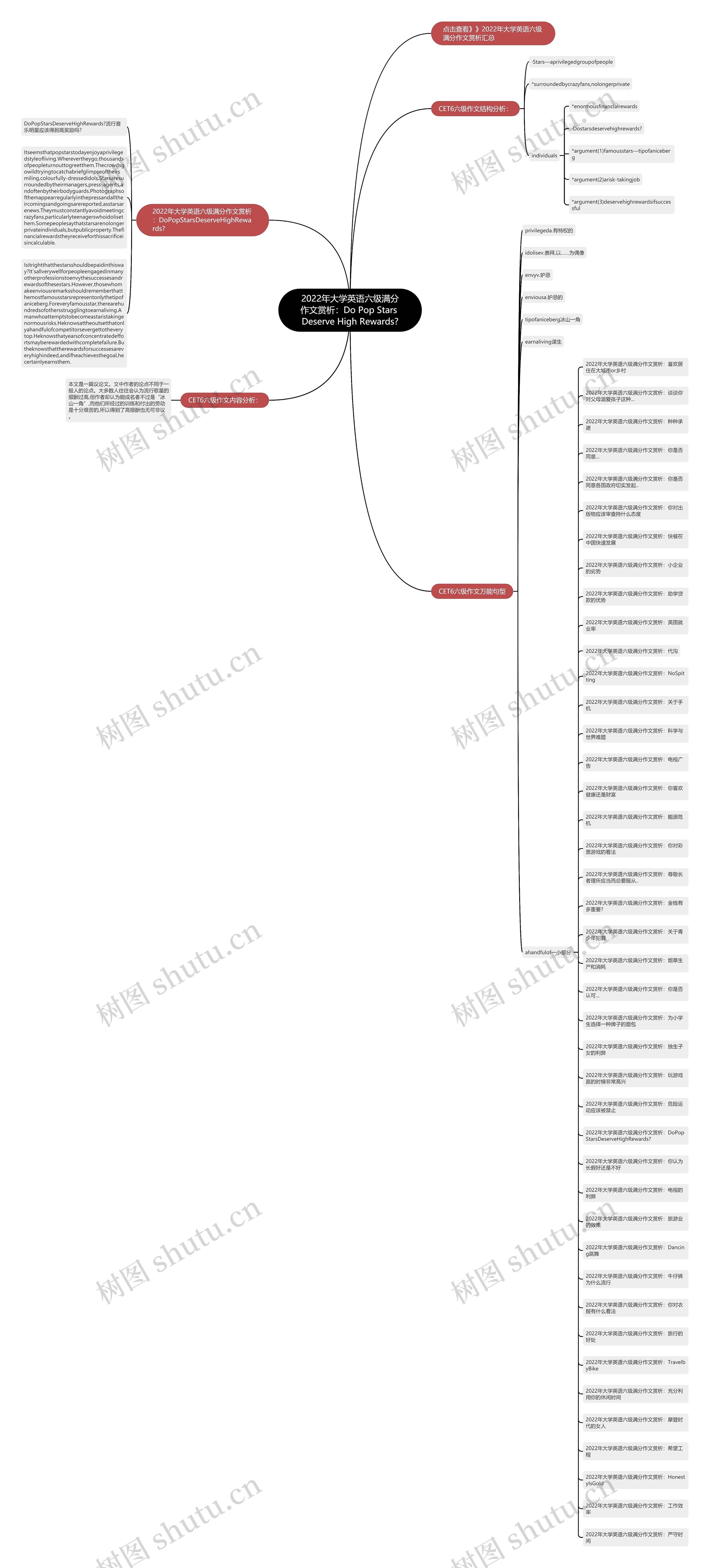 2022年大学英语六级满分作文赏析：Do Pop Stars Deserve High Rewards?思维导图