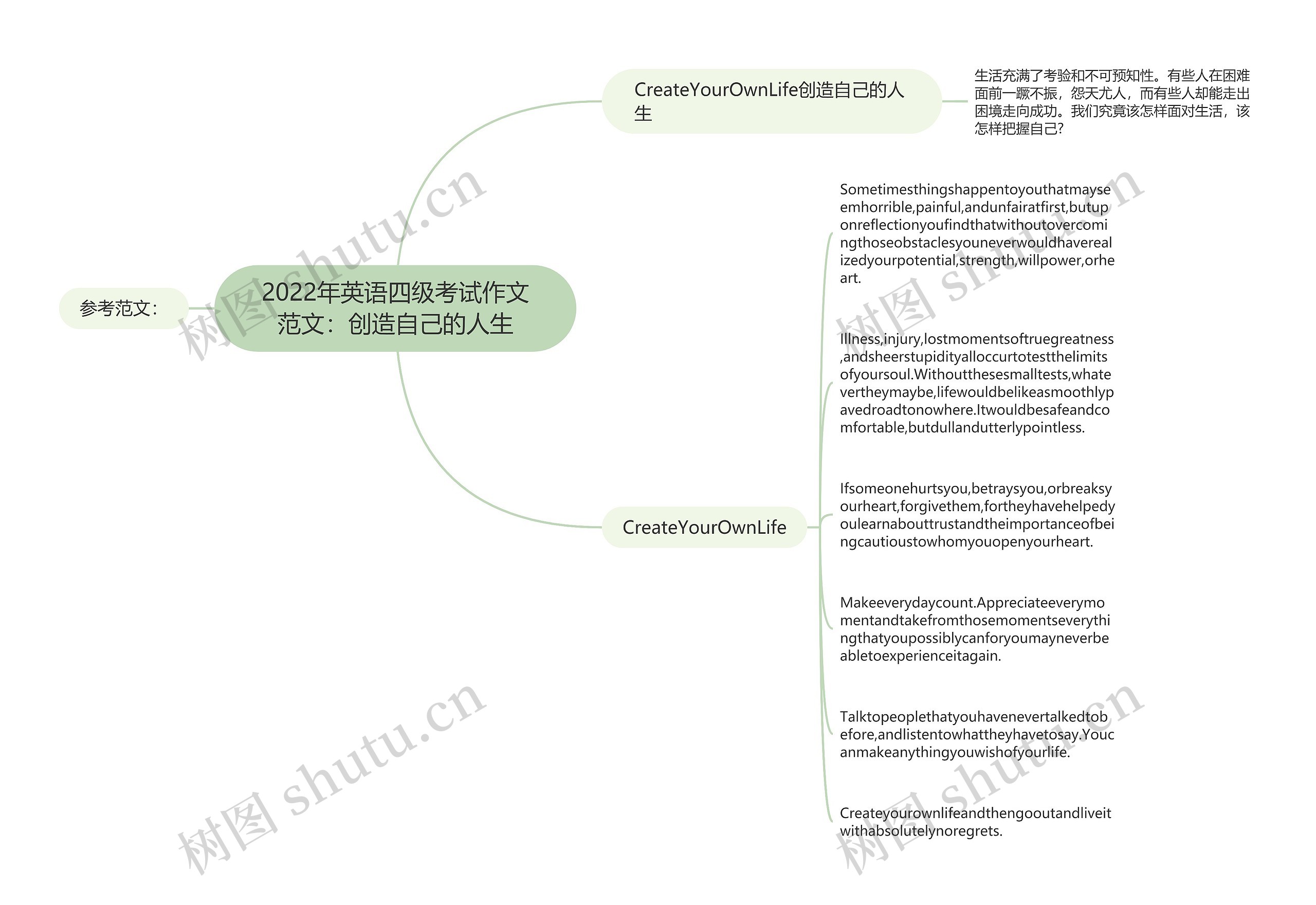 2022年英语四级考试作文范文：创造自己的人生思维导图