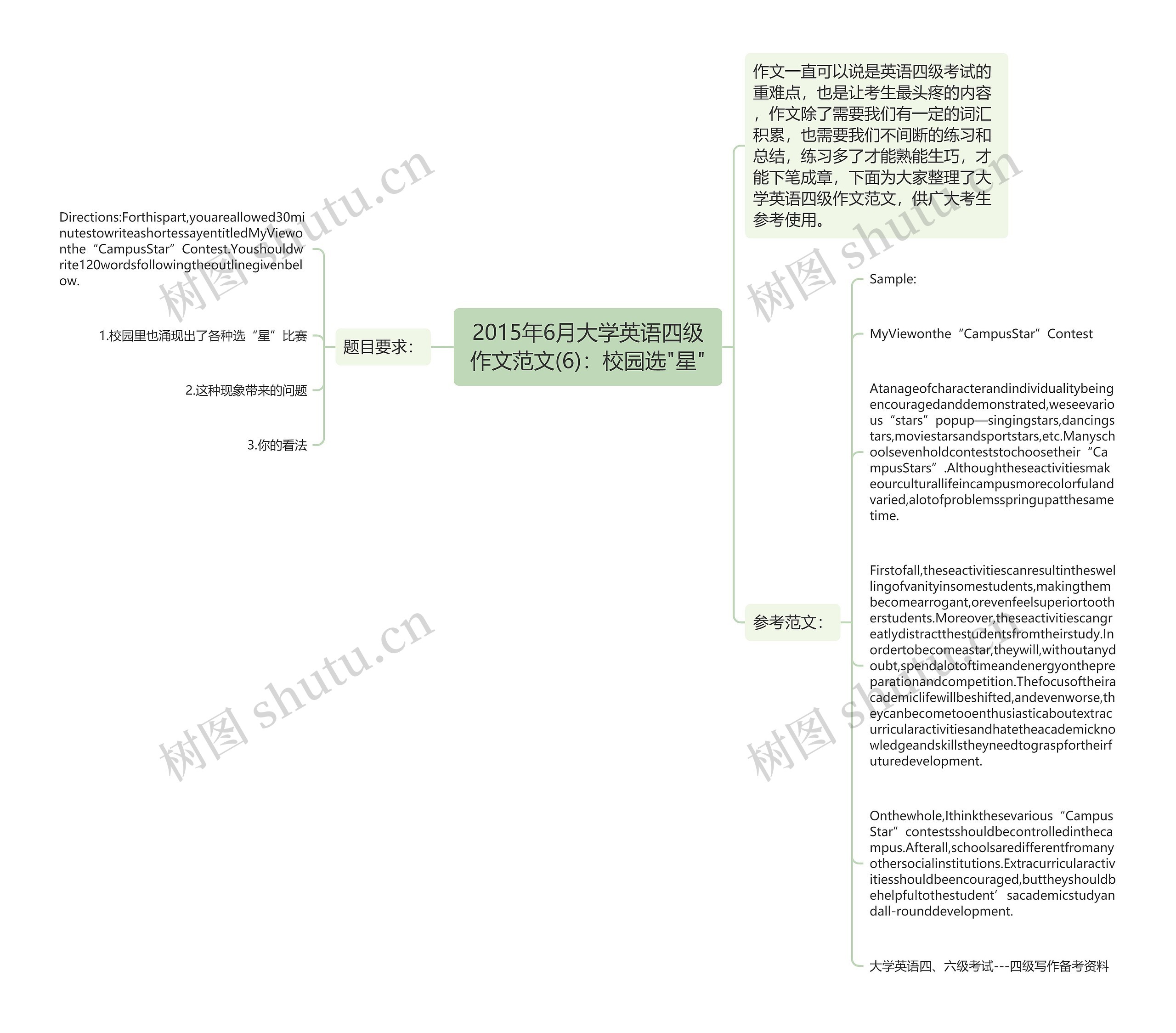 2015年6月大学英语四级作文范文(6)：校园选"星"思维导图