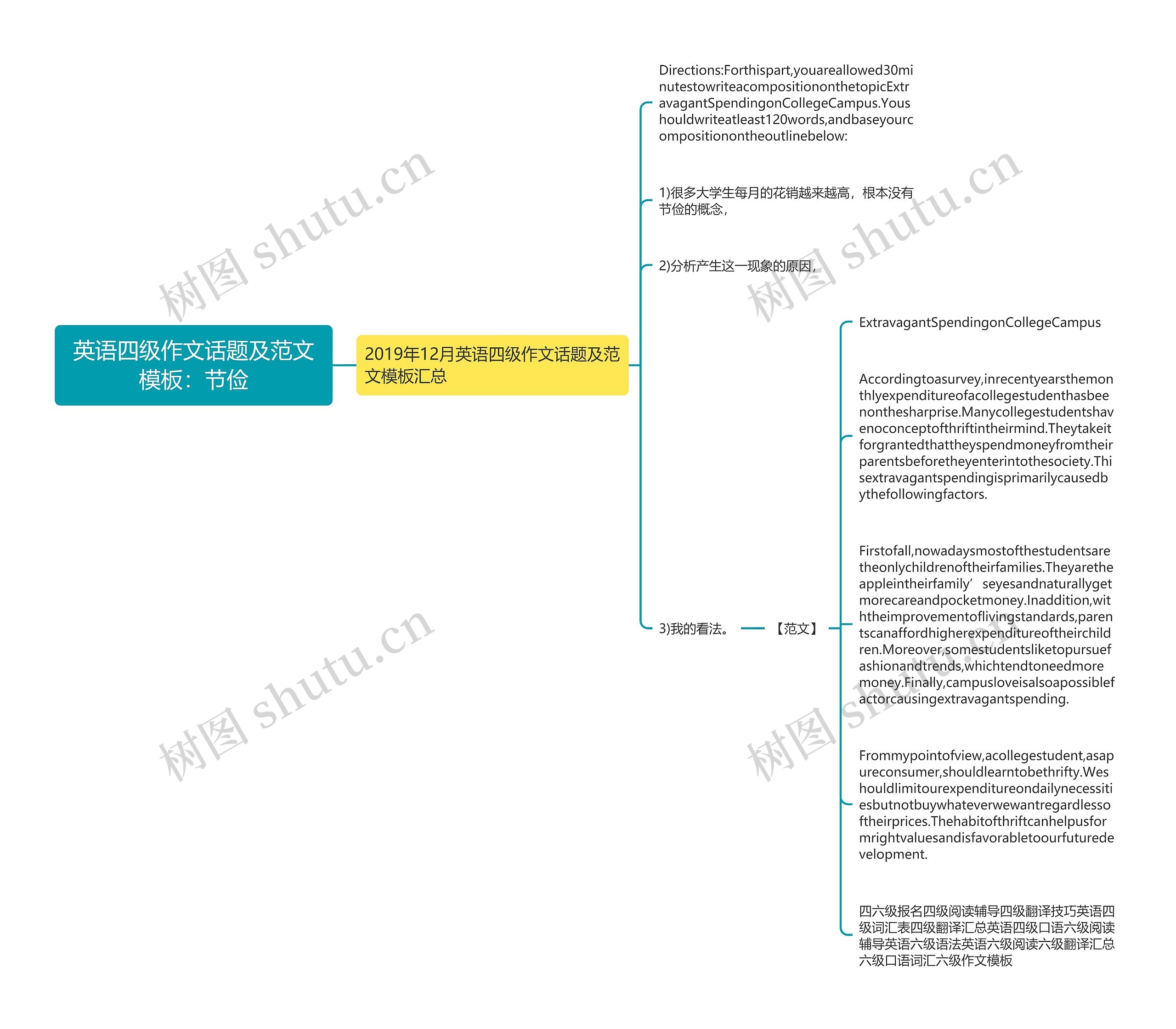 英语四级作文话题及范文：节俭思维导图