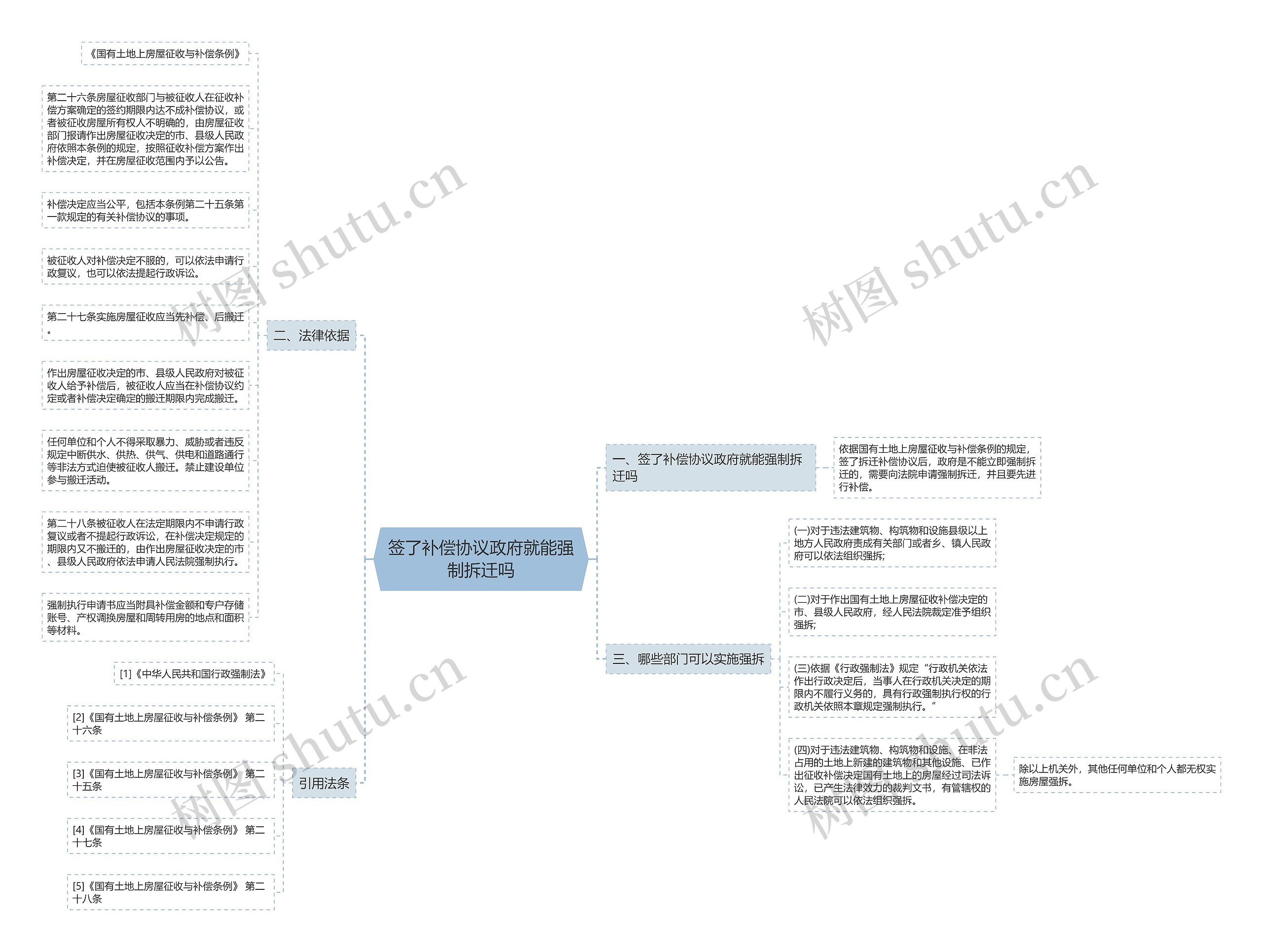 签了补偿协议政府就能强制拆迁吗思维导图
