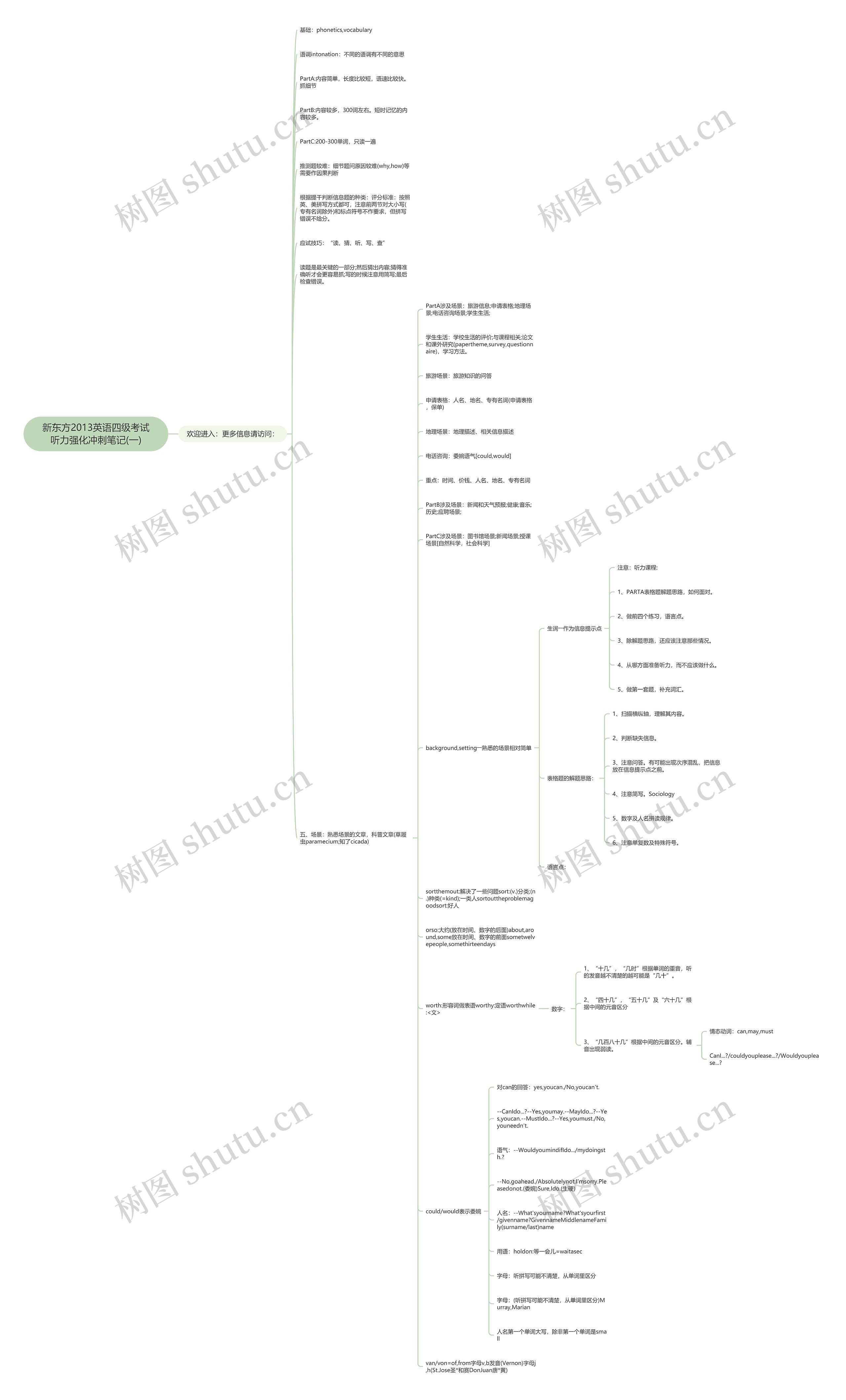 新东方2013英语四级考试听力强化冲刺笔记(一)思维导图