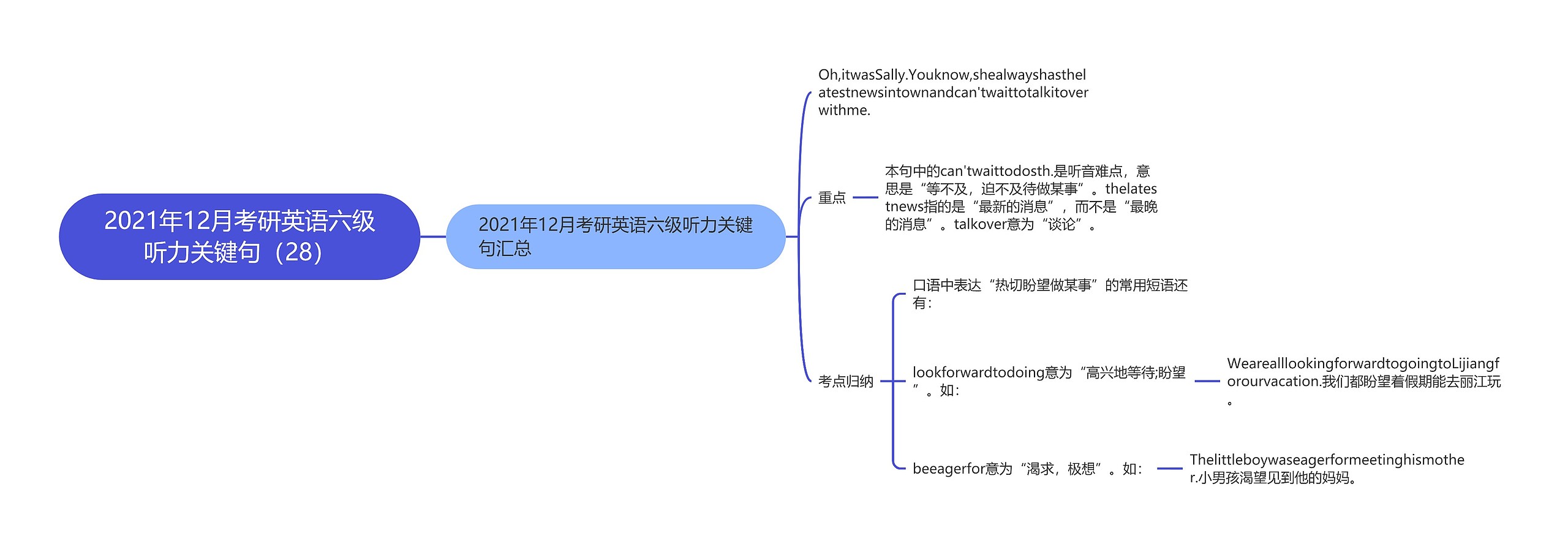 2021年12月考研英语六级听力关键句（28）思维导图