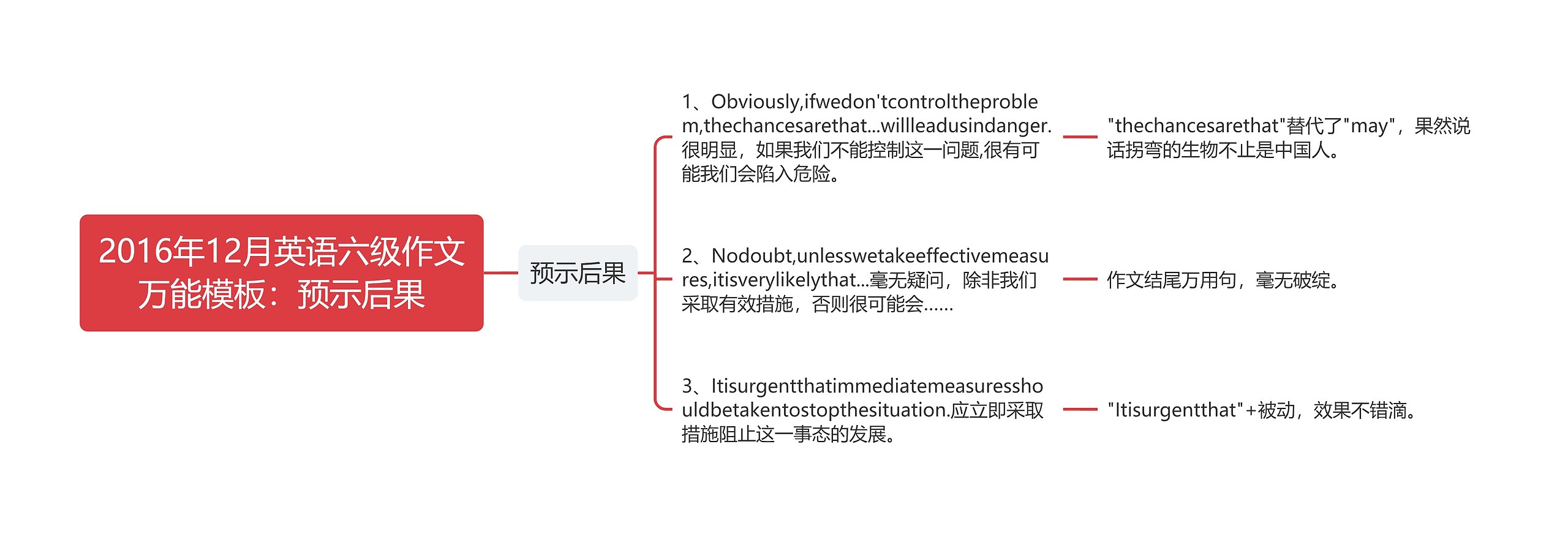 2016年12月英语六级作文万能：预示后果思维导图